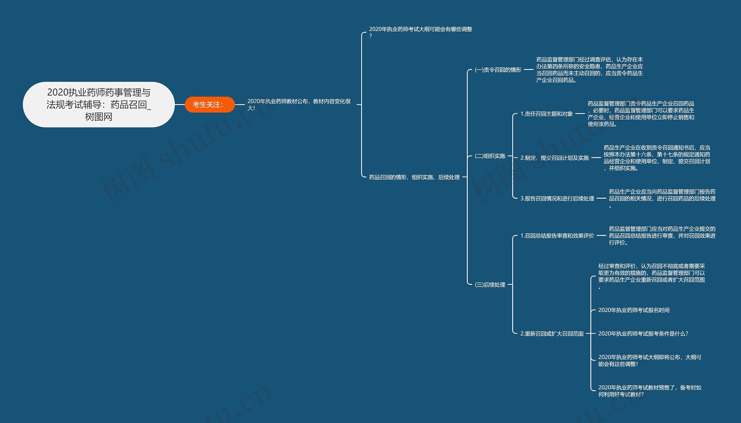 2020执业药师药事管理与法规考试辅导：药品召回思维导图