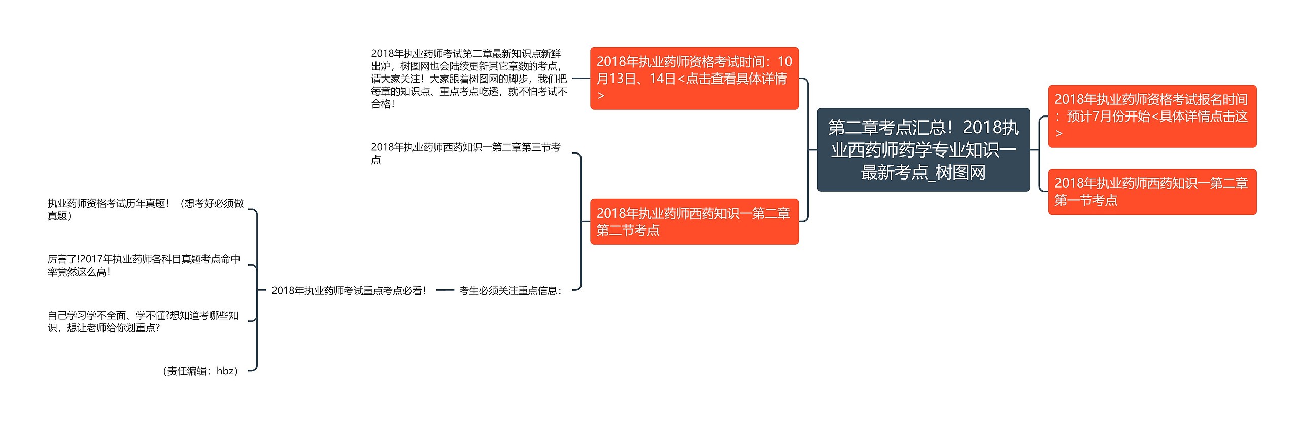 第二章考点汇总！2018执业西药师药学专业知识一最新考点思维导图