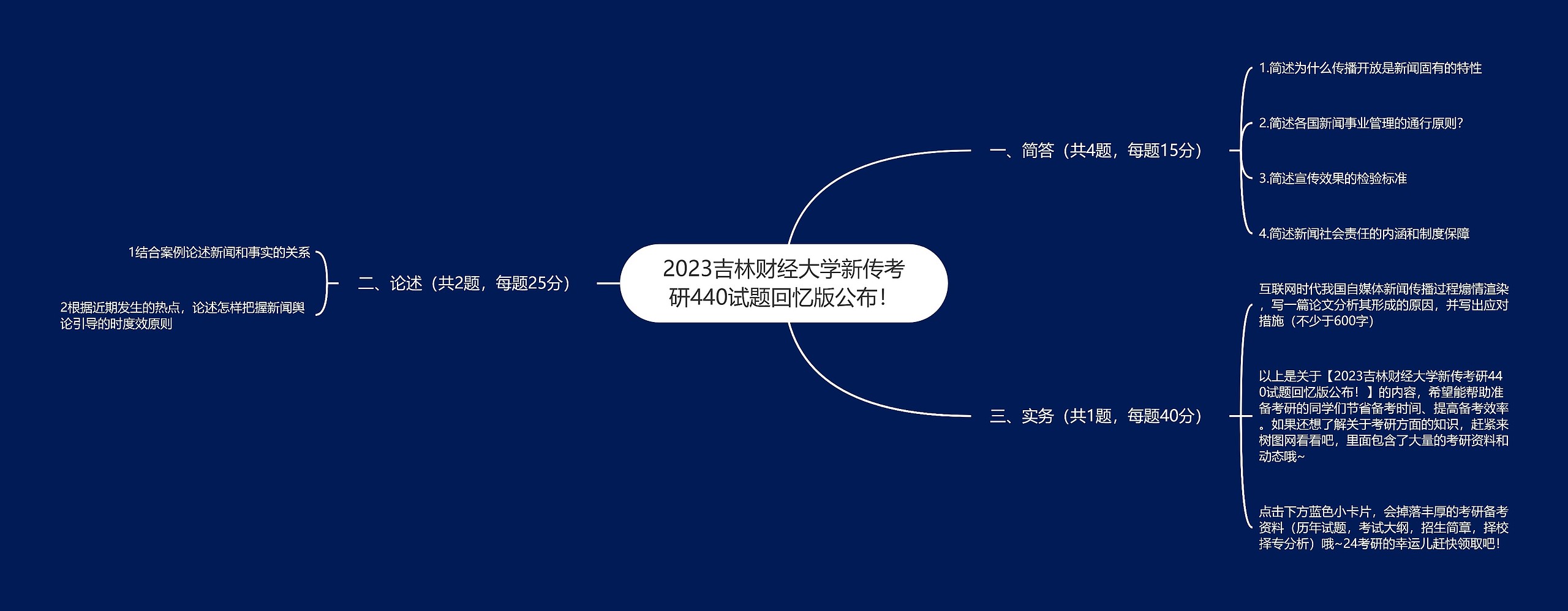 2023吉林财经大学新传考研440试题回忆版公布！思维导图