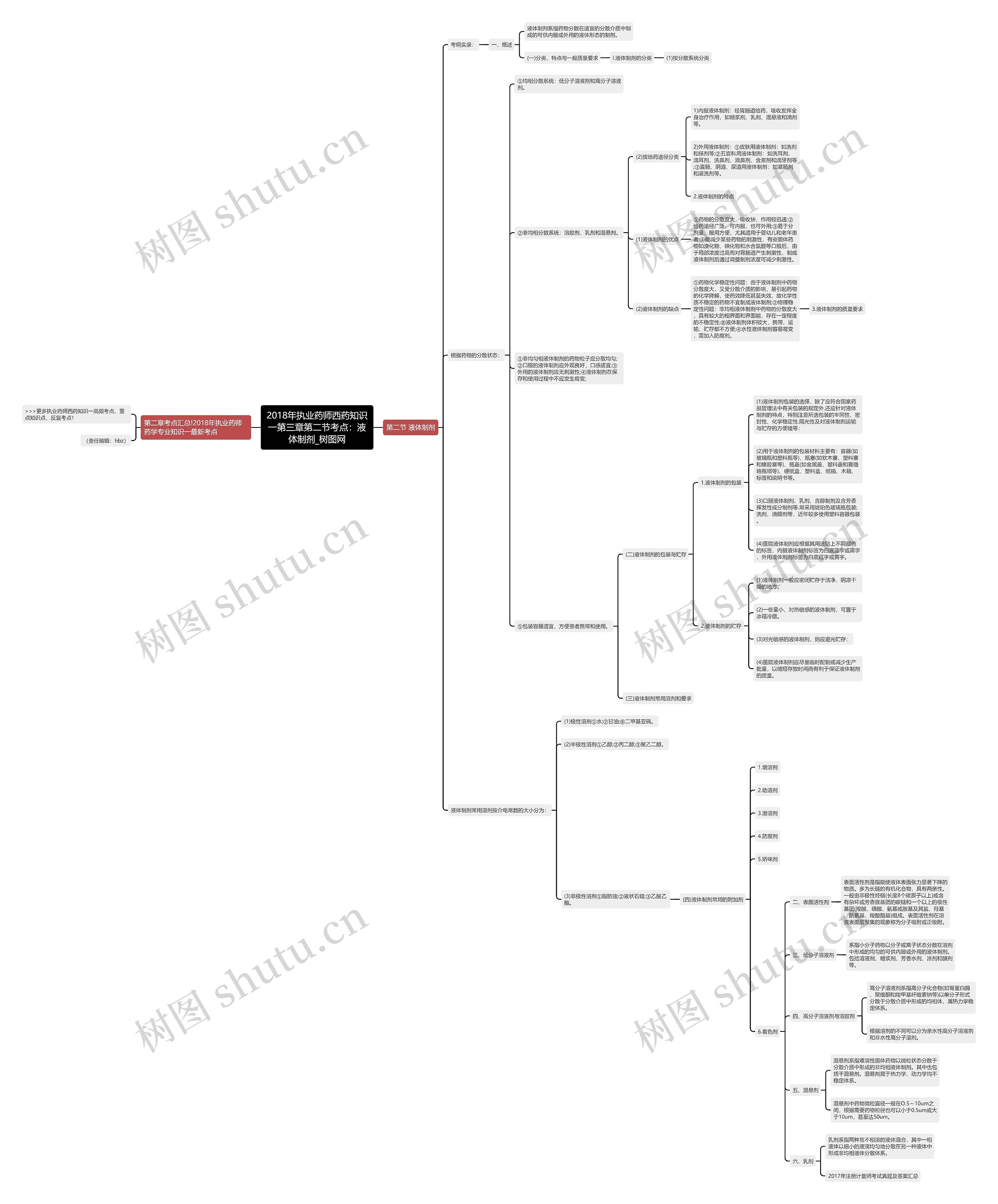 2018年执业药师西药知识一第三章第二节考点：液体制剂思维导图
