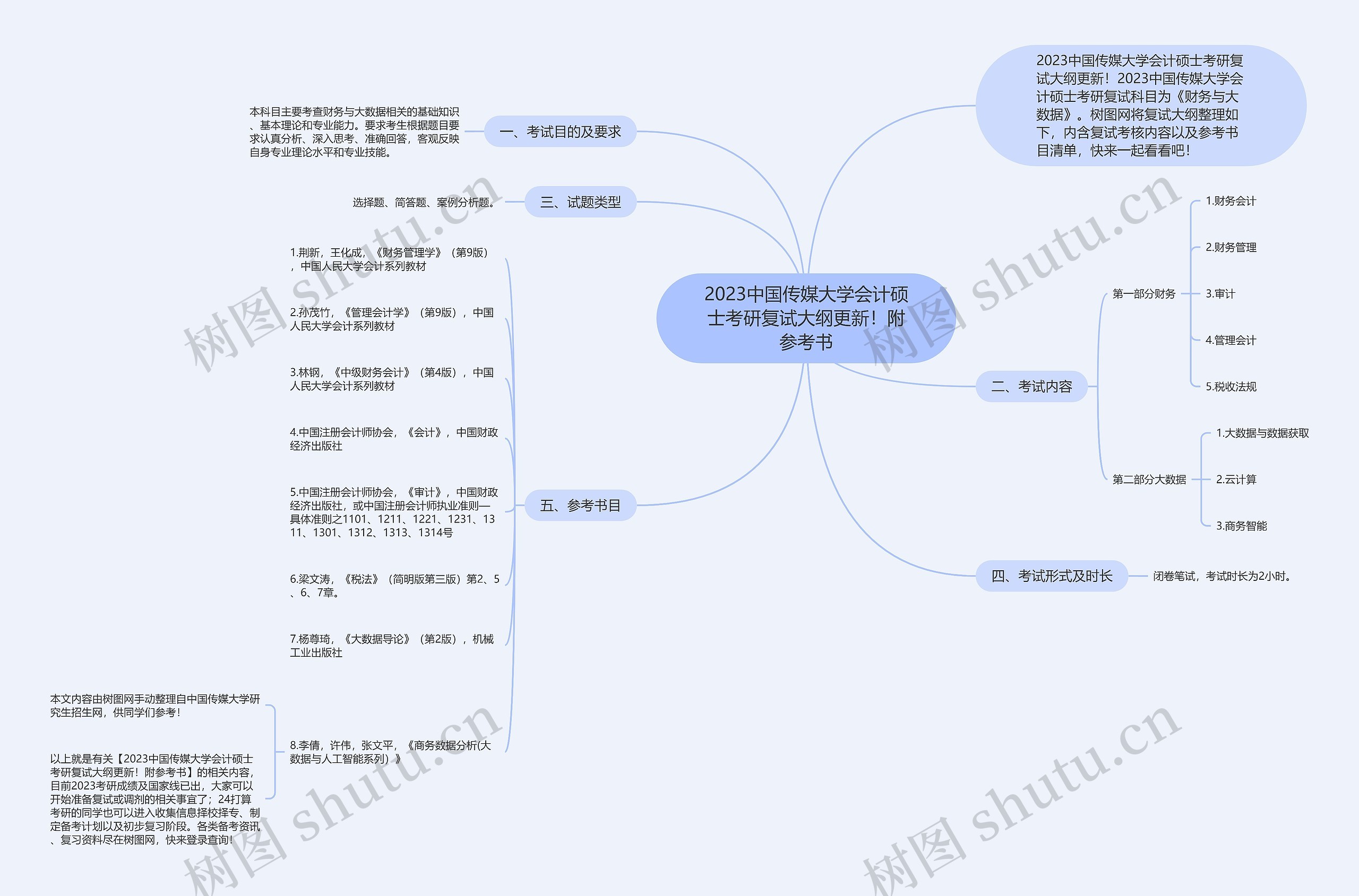 2023中国传媒大学会计硕士考研复试大纲更新！附参考书思维导图