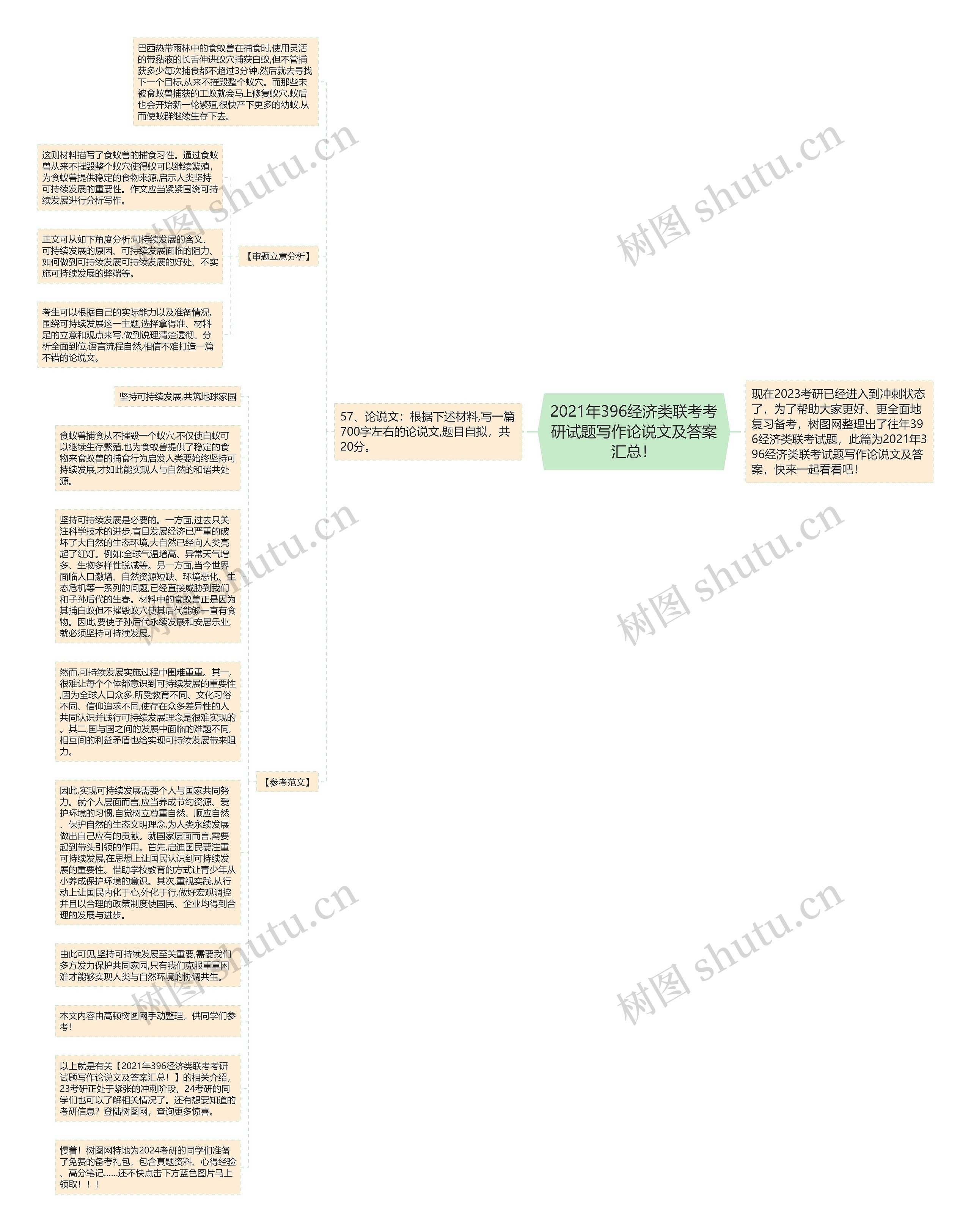 2021年396经济类联考考研试题写作论说文及答案汇总！