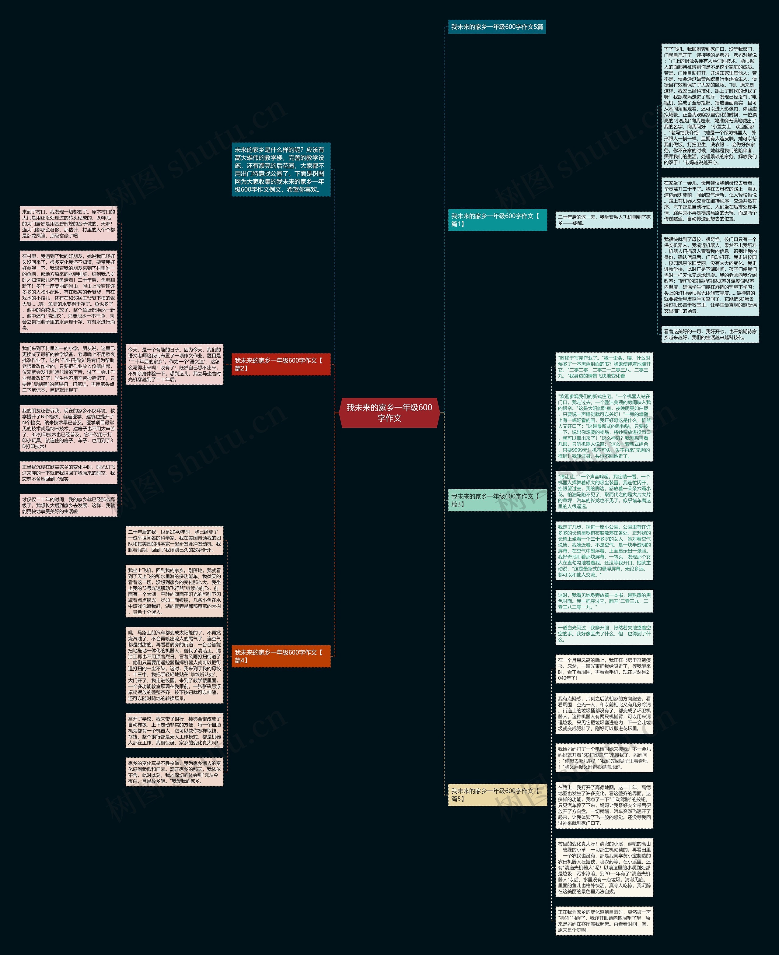 我未来的家乡一年级600字作文思维导图
