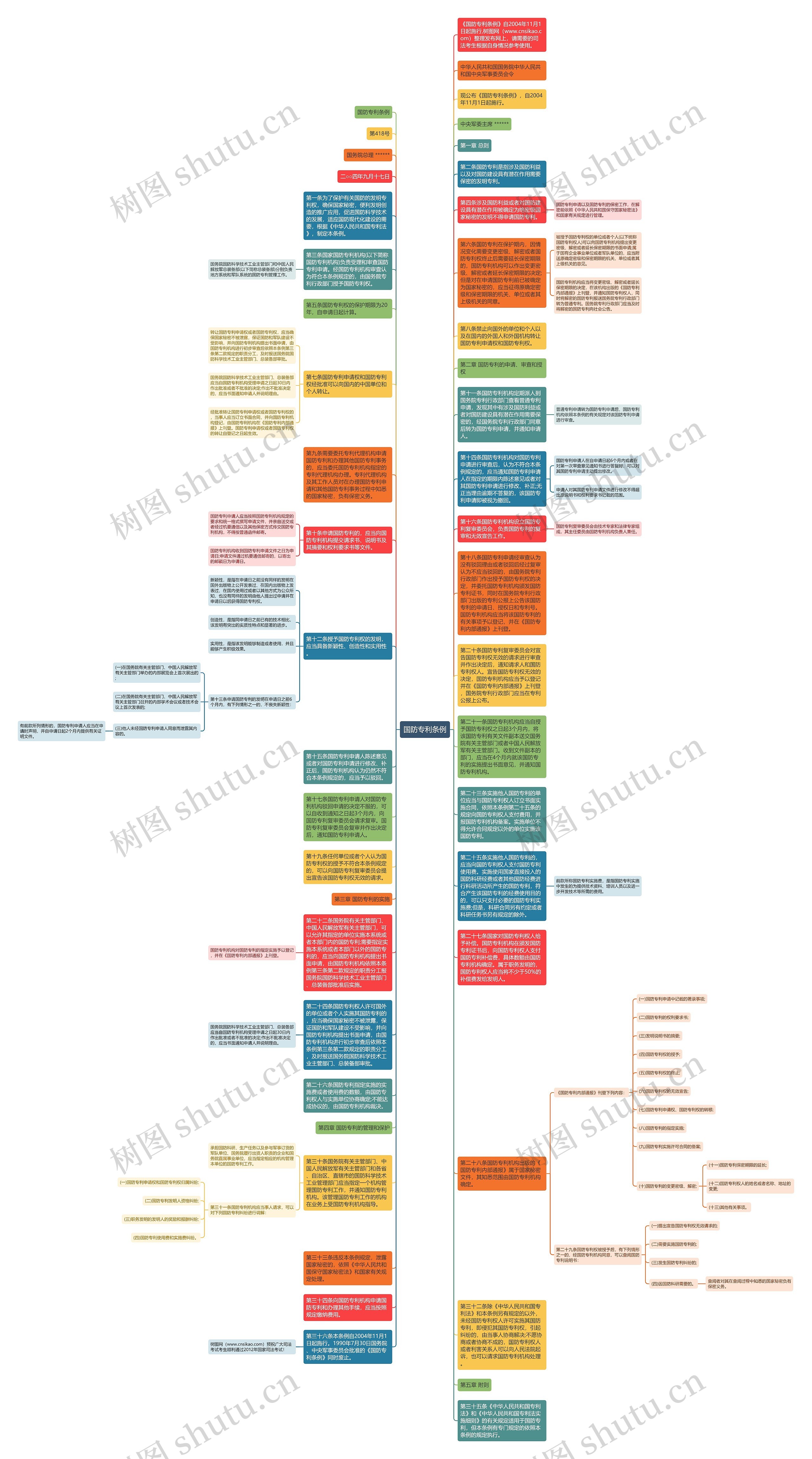 国防专利条例思维导图