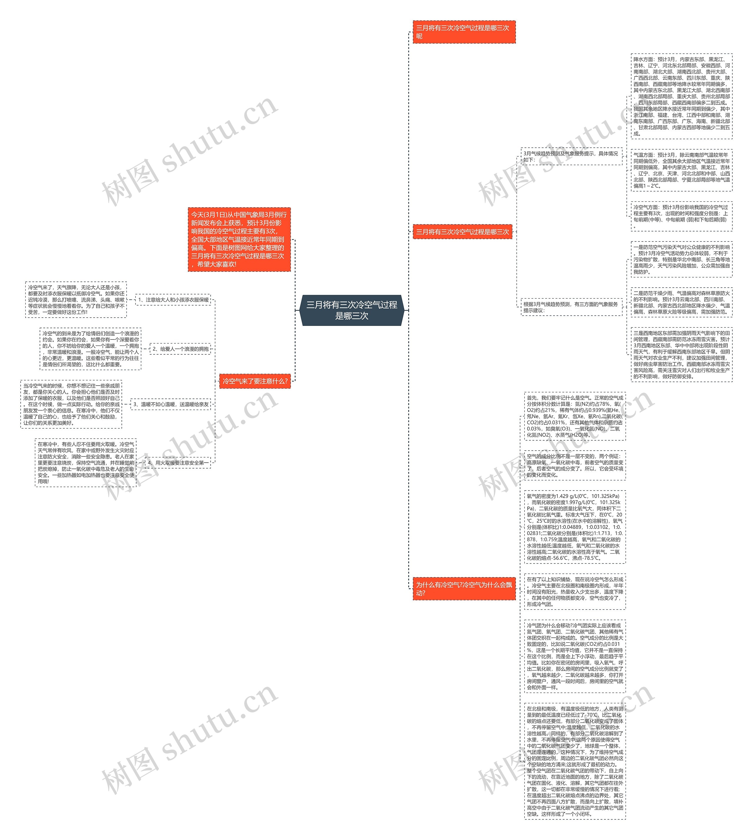 三月将有三次冷空气过程是哪三次思维导图