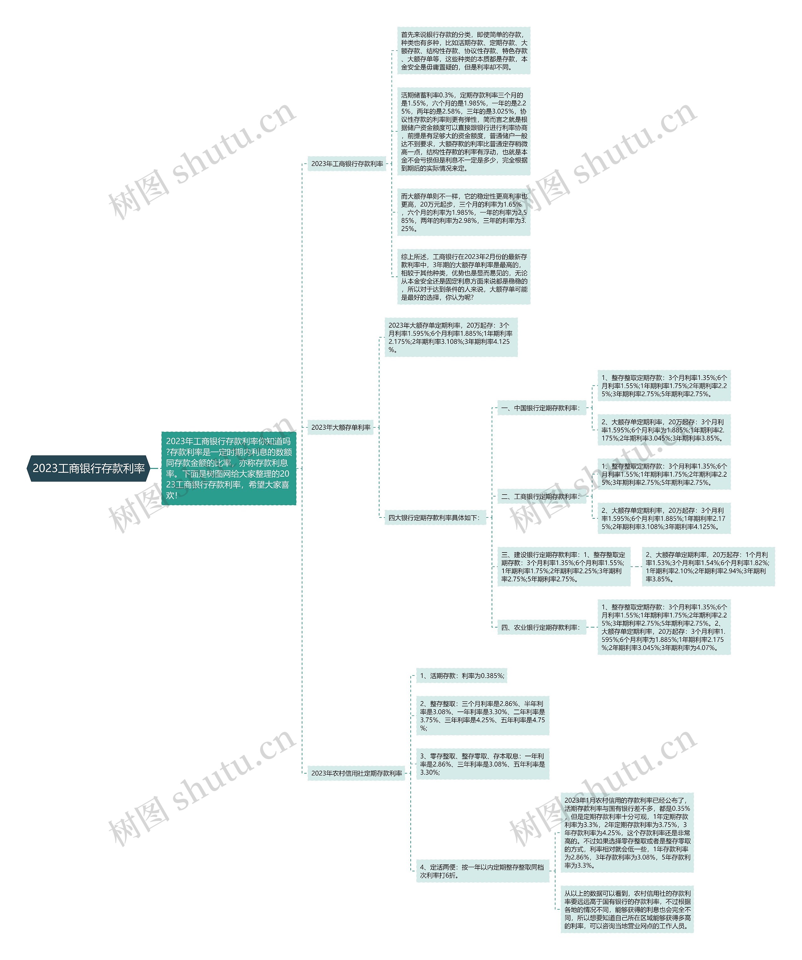 2023工商银行存款利率思维导图