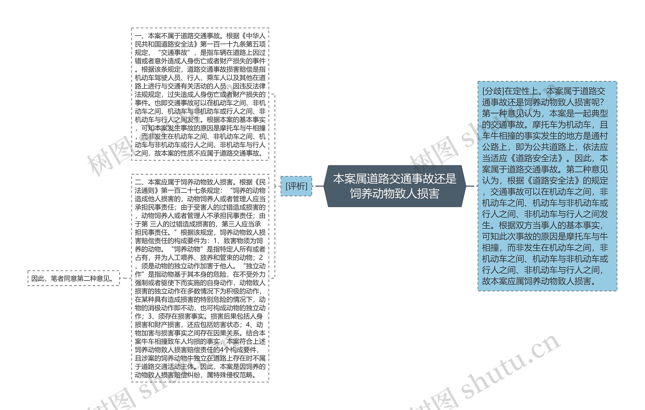 本案属道路交通事故还是饲养动物致人损害思维导图