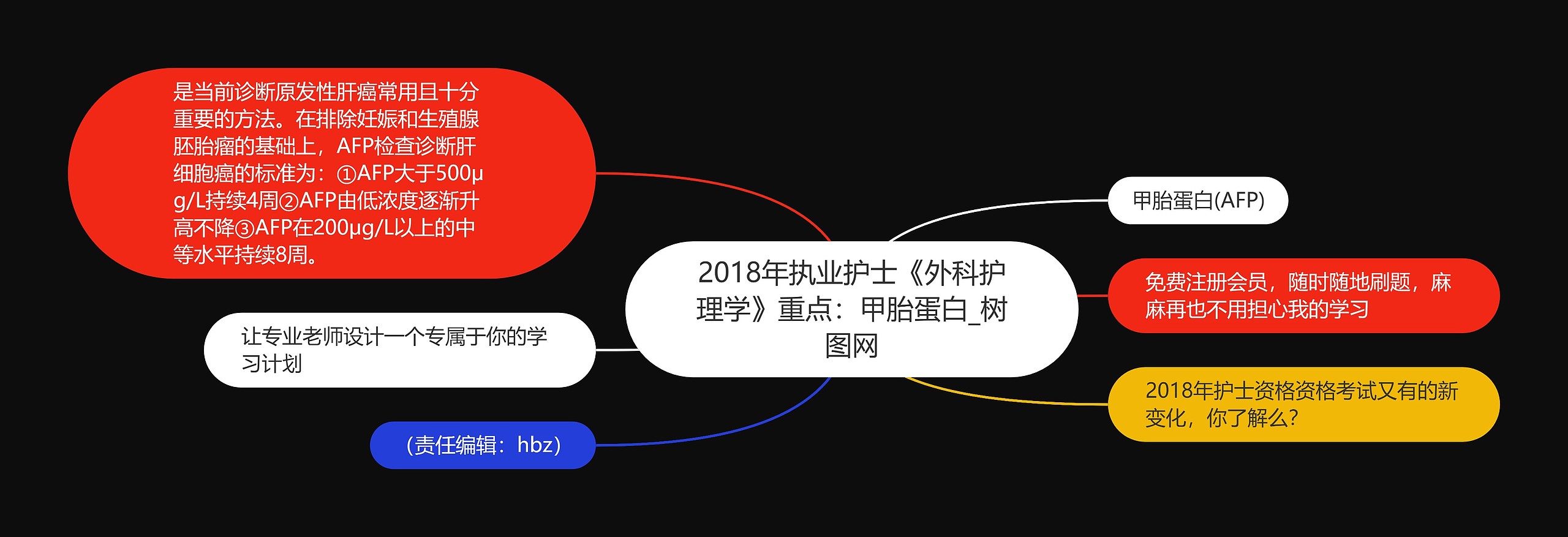 2018年执业护士《外科护理学》重点：甲胎蛋白思维导图