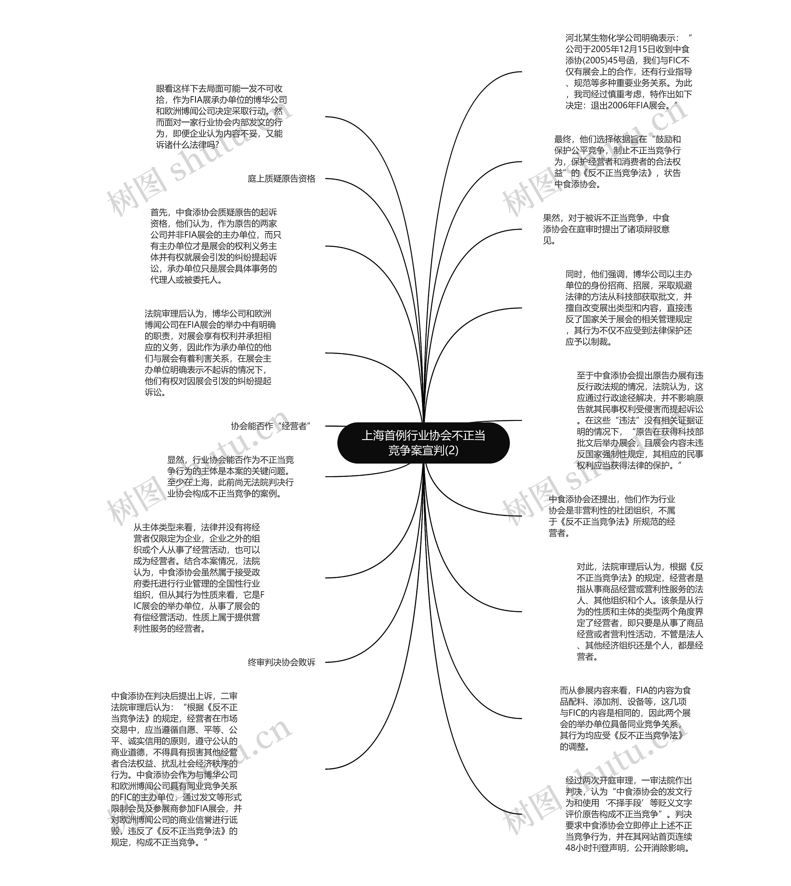 上海首例行业协会不正当竞争案宣判(2)思维导图