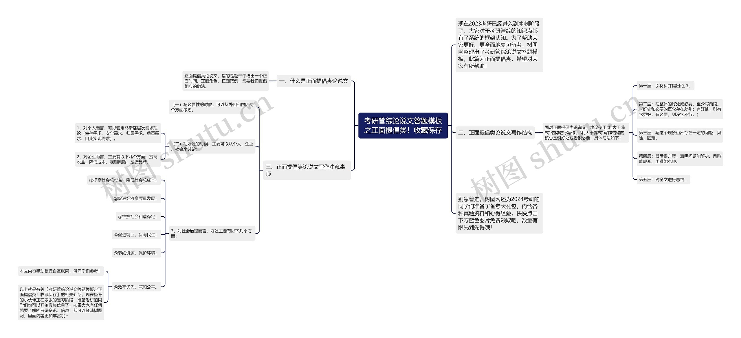 考研管综论说文答题模板之正面提倡类！收藏保存