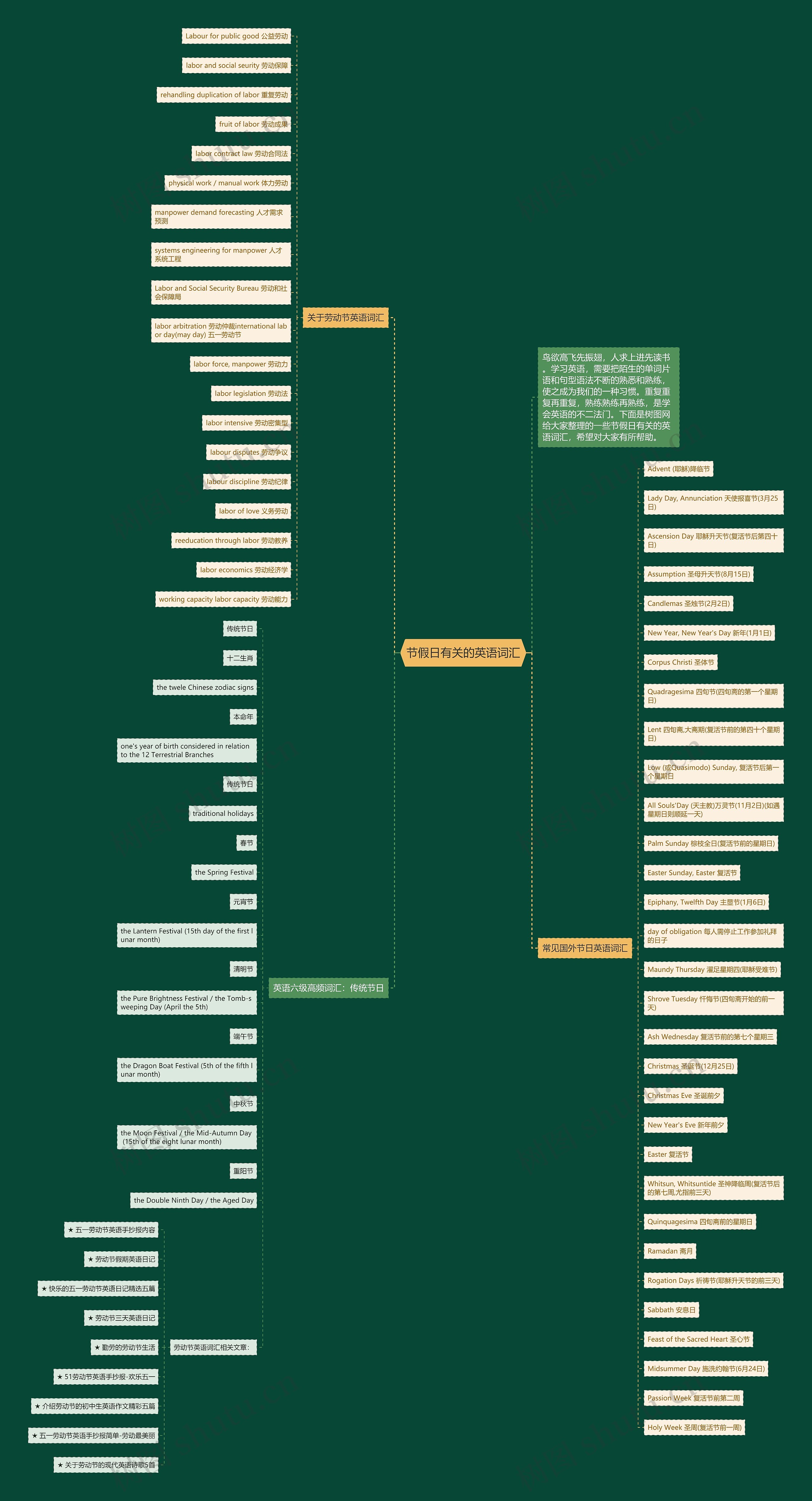 节假日有关的英语词汇思维导图