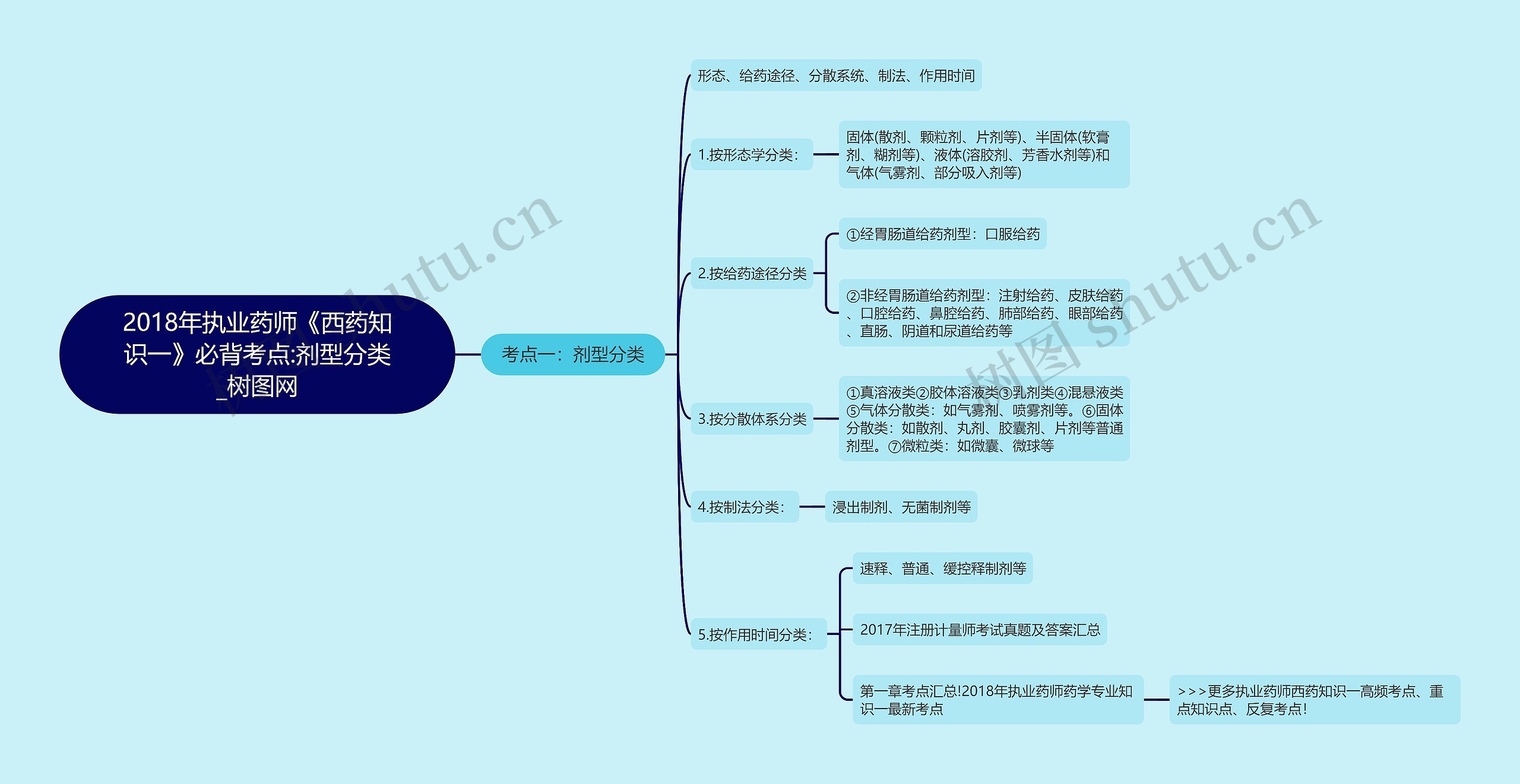 2018年执业药师《西药知识一》必背考点:剂型分类