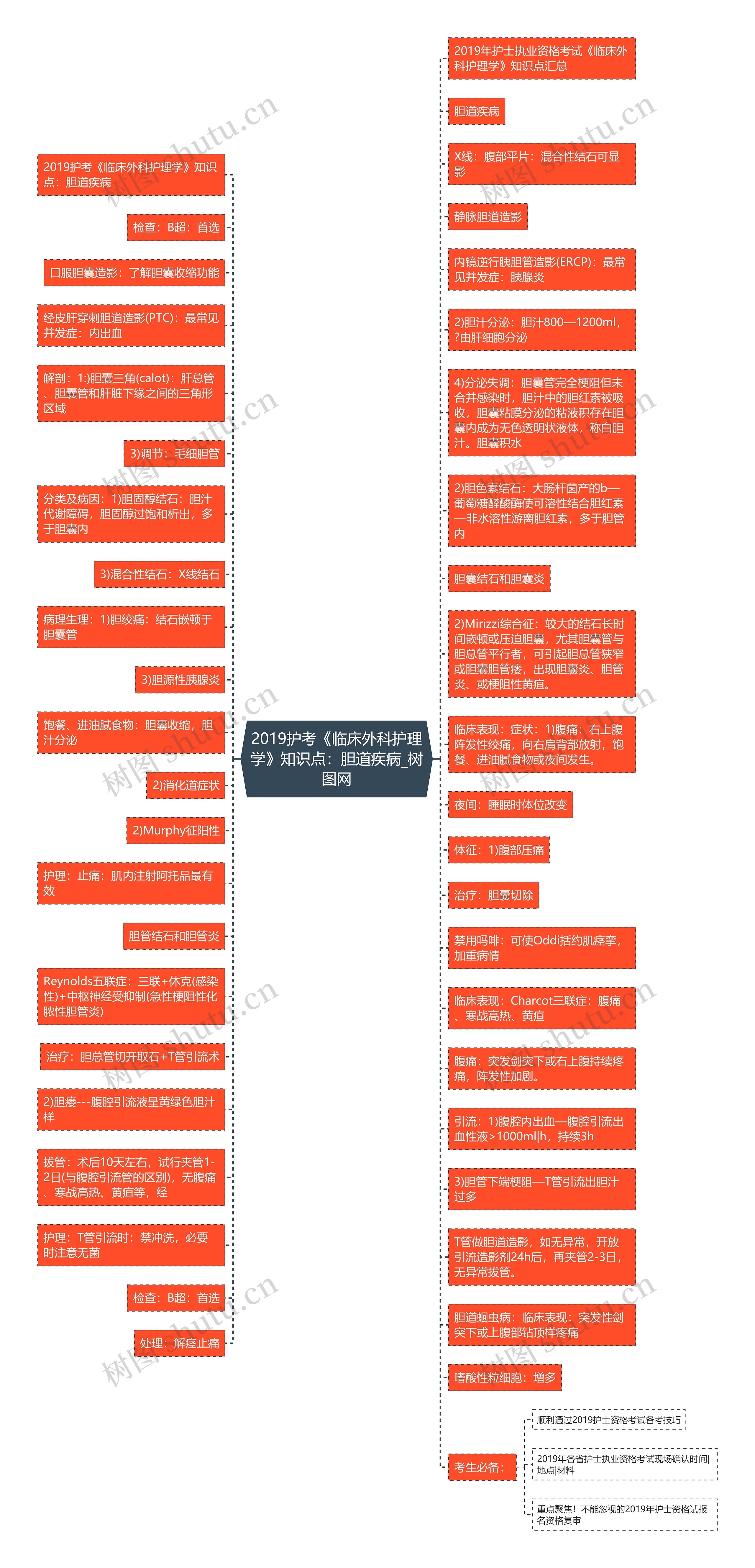 2019护考《临床外科护理学》知识点：胆道疾病