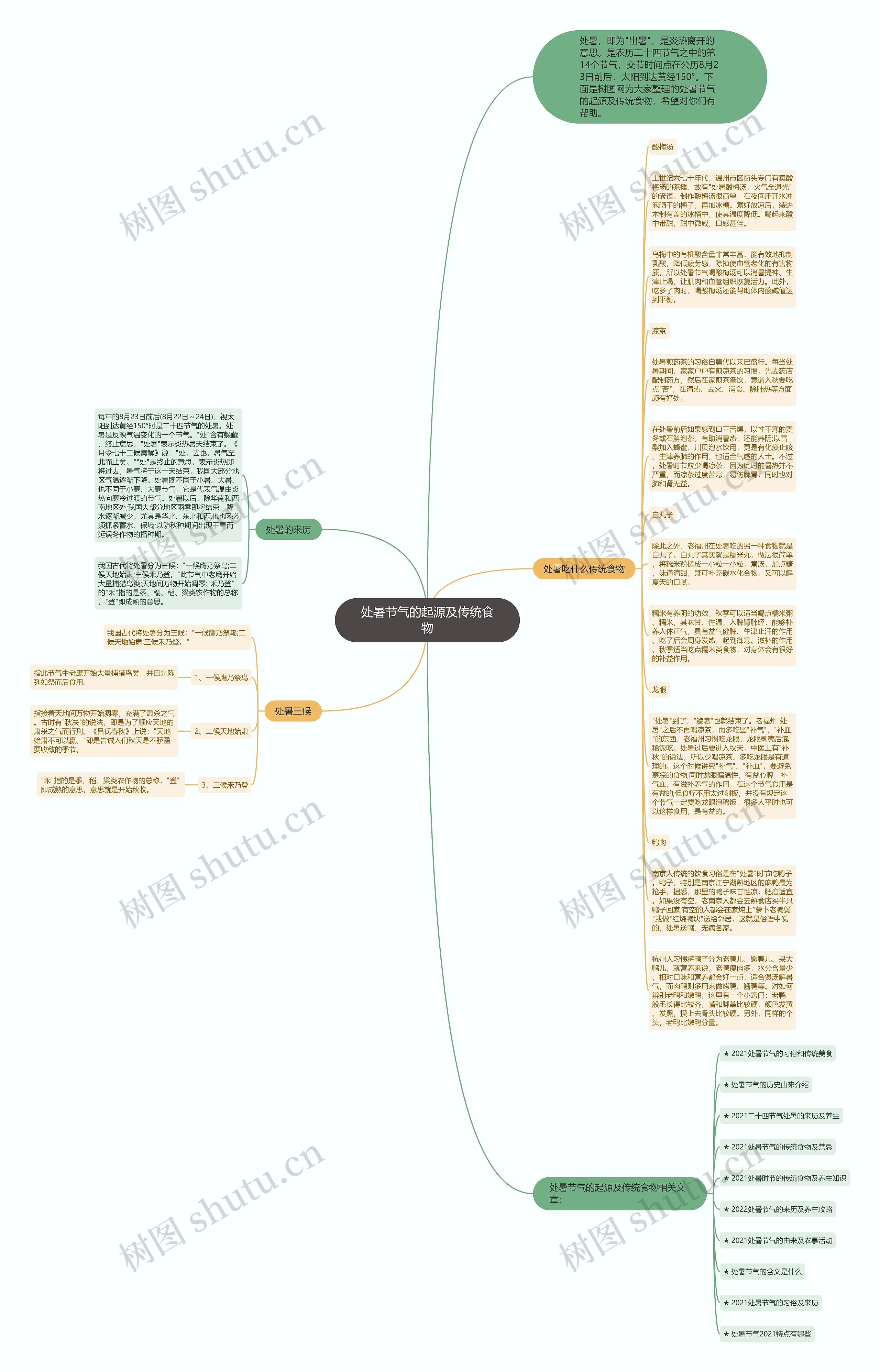 处暑节气的起源及传统食物思维导图高清图 处暑节气的起源及传统食物思维导图