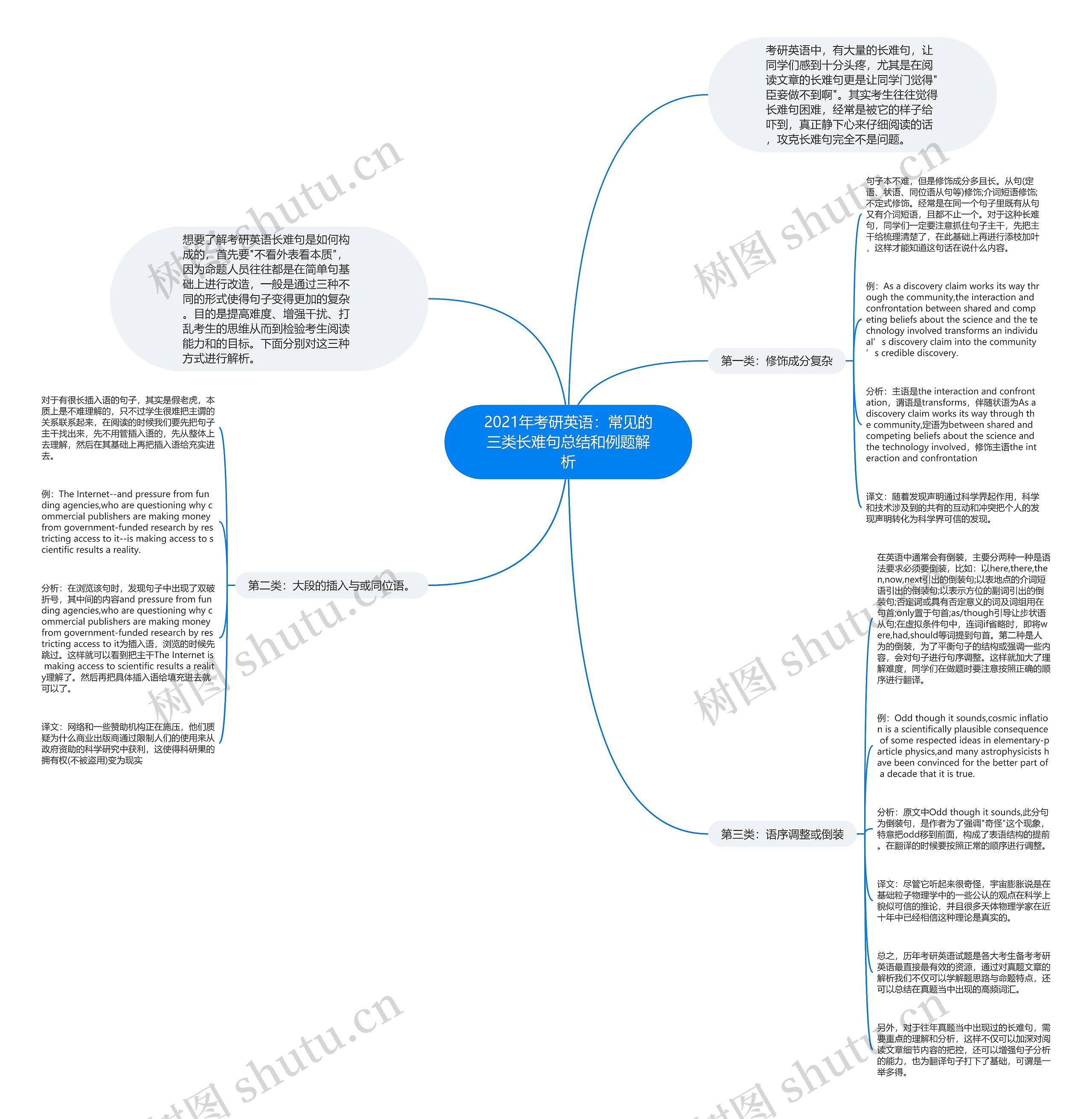 2021年考研英语：常见的三类长难句总结和例题解析思维导图