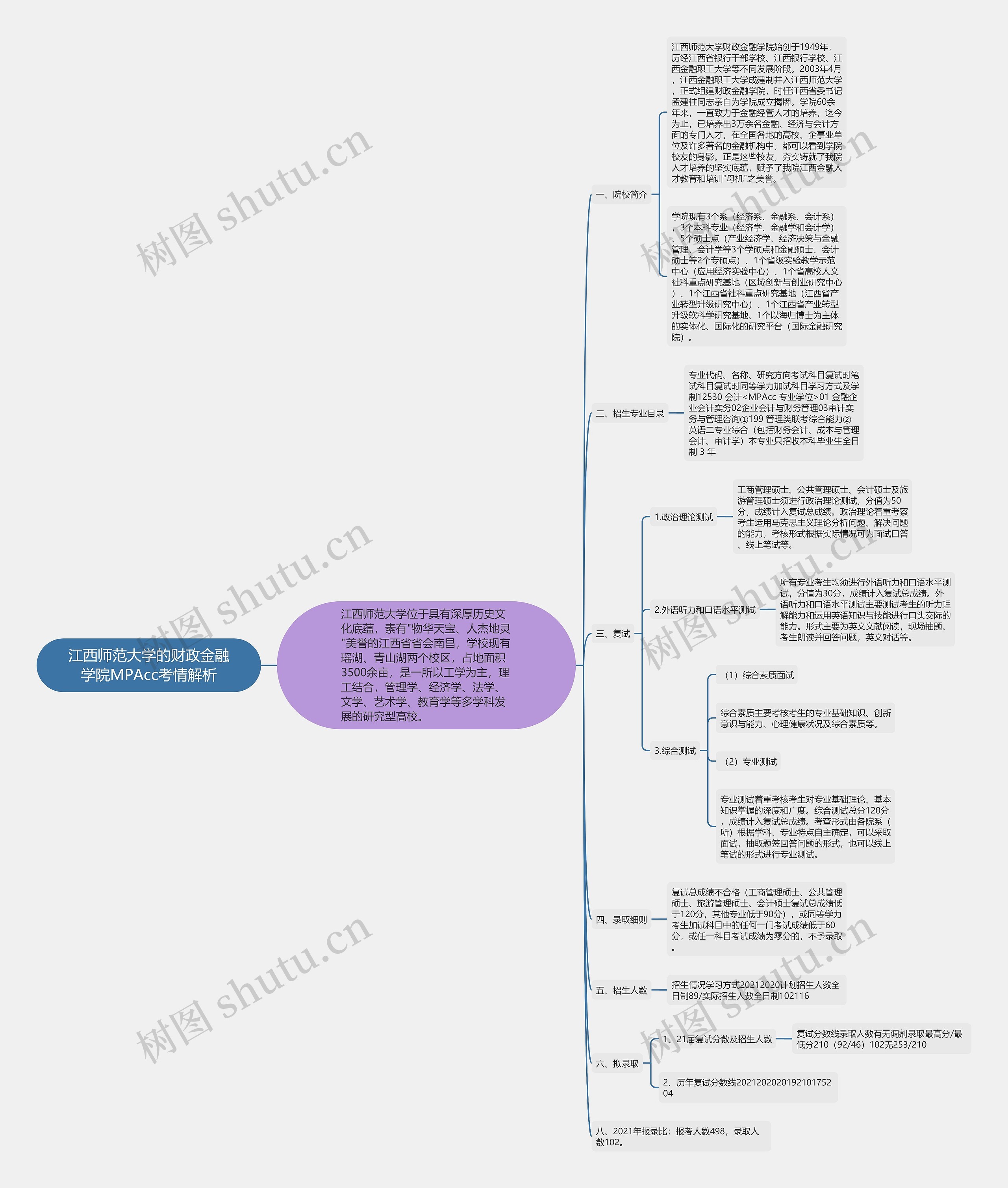 江西师范大学的财政金融学院MPAcc考情解析思维导图