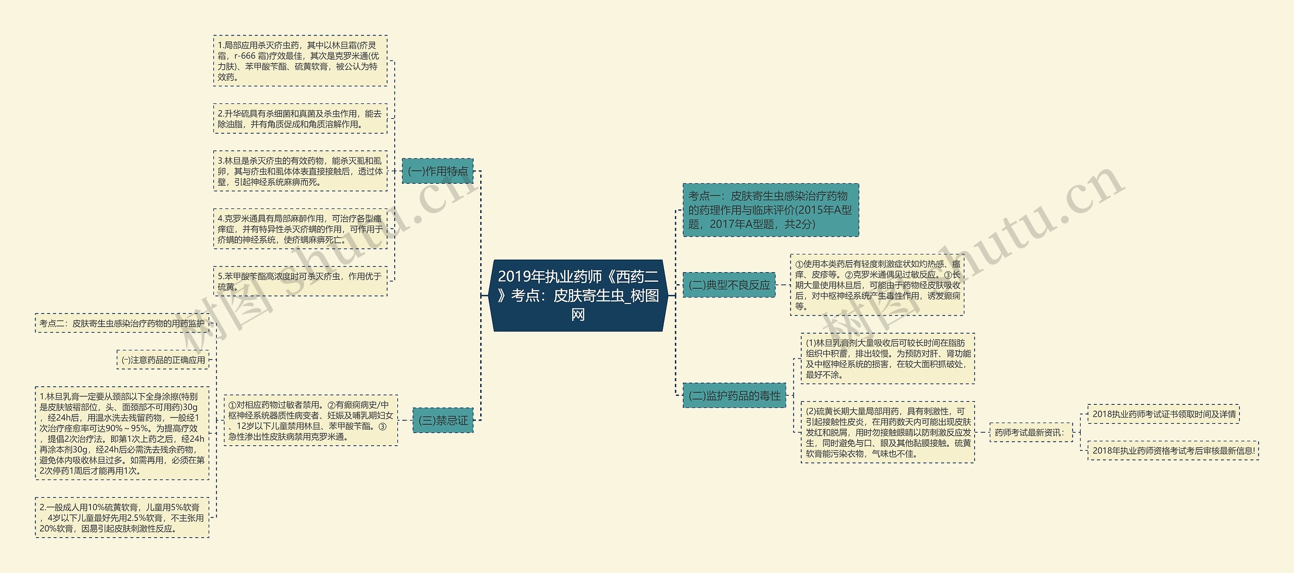 2019年执业药师《西药二》考点：皮肤寄生虫思维导图