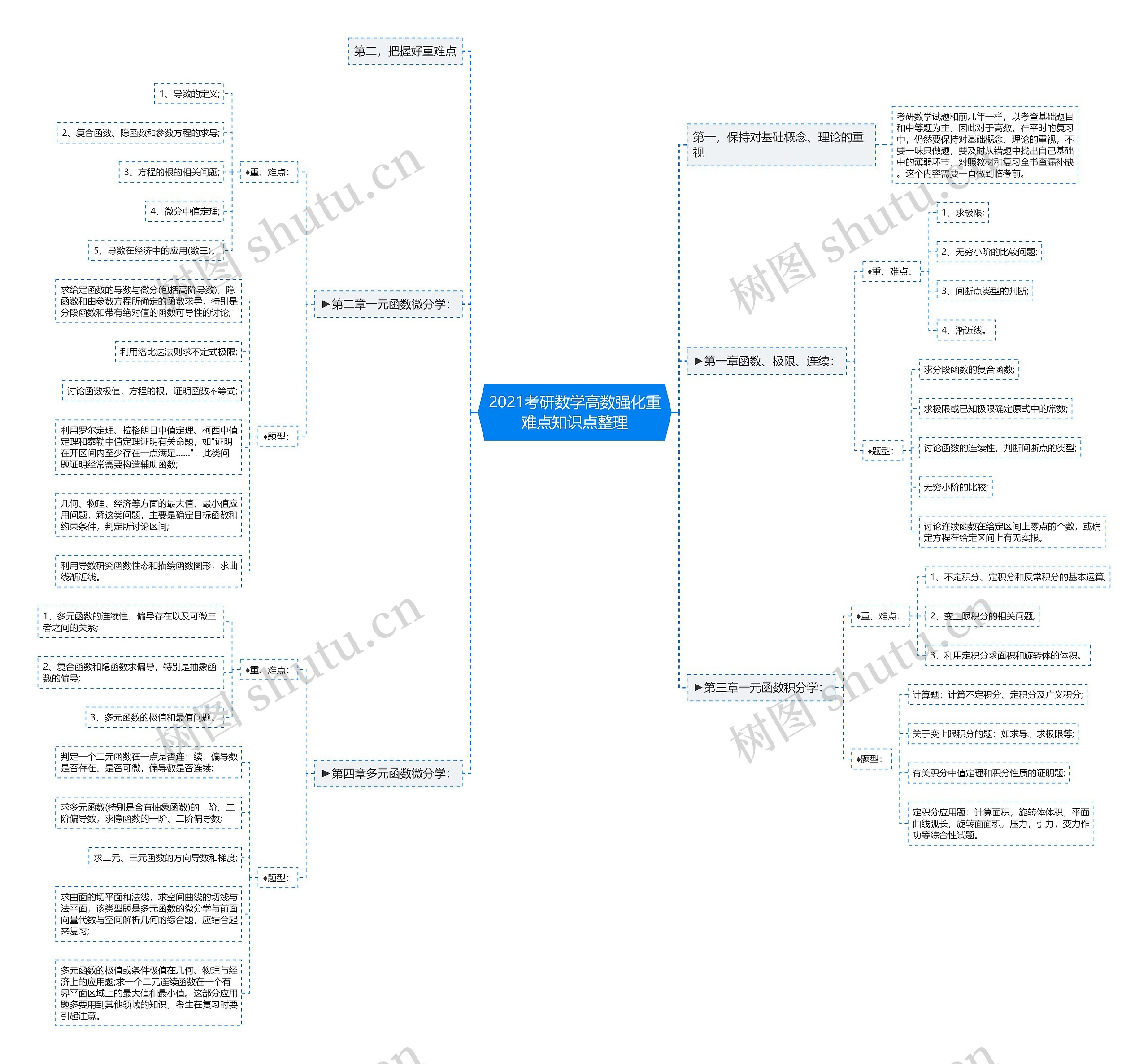 2021考研数学高数强化重难点知识点整理