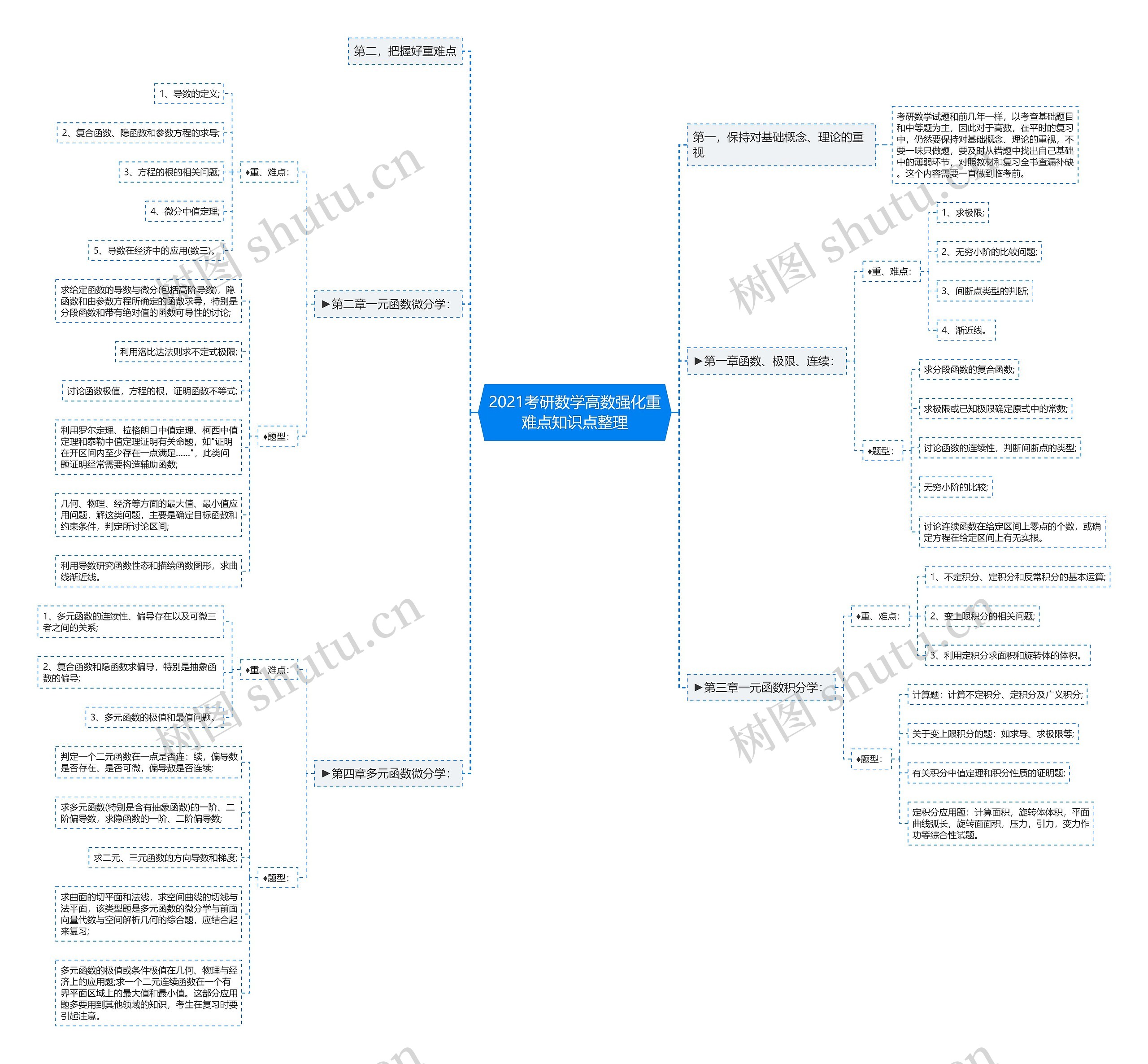 2021考研数学高数强化重难点知识点整理 2021考研数学高数强化重难点知识点整理