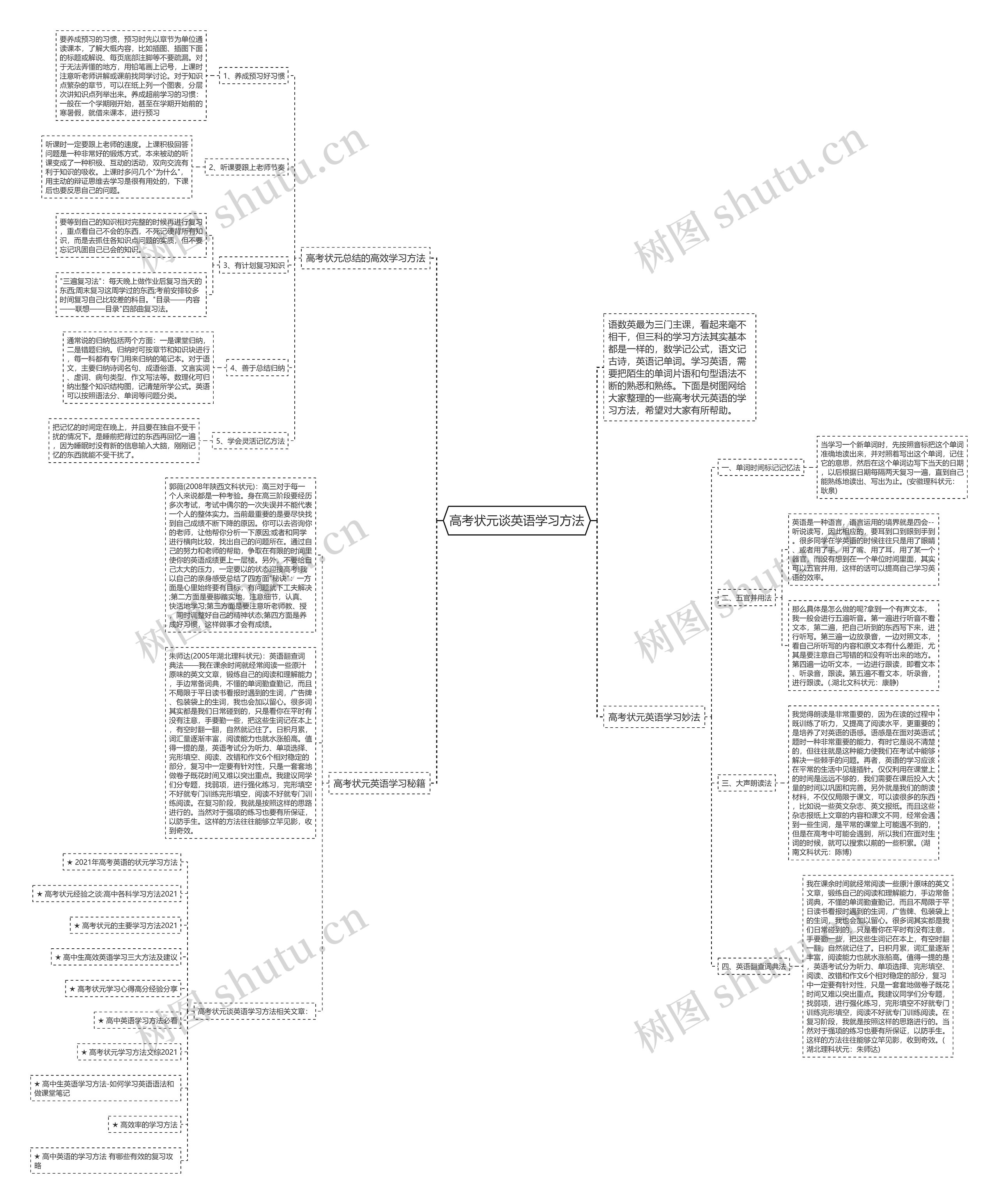 高考状元谈英语学习方法思维导图