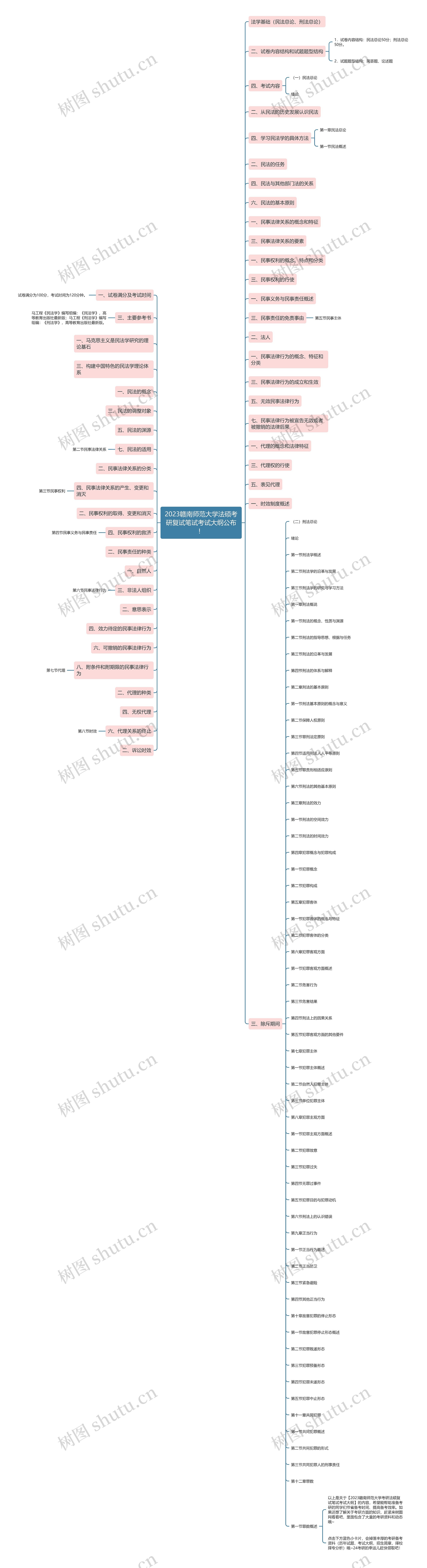 2023赣南师范大学法硕考研复试笔试考试大纲公布！思维导图