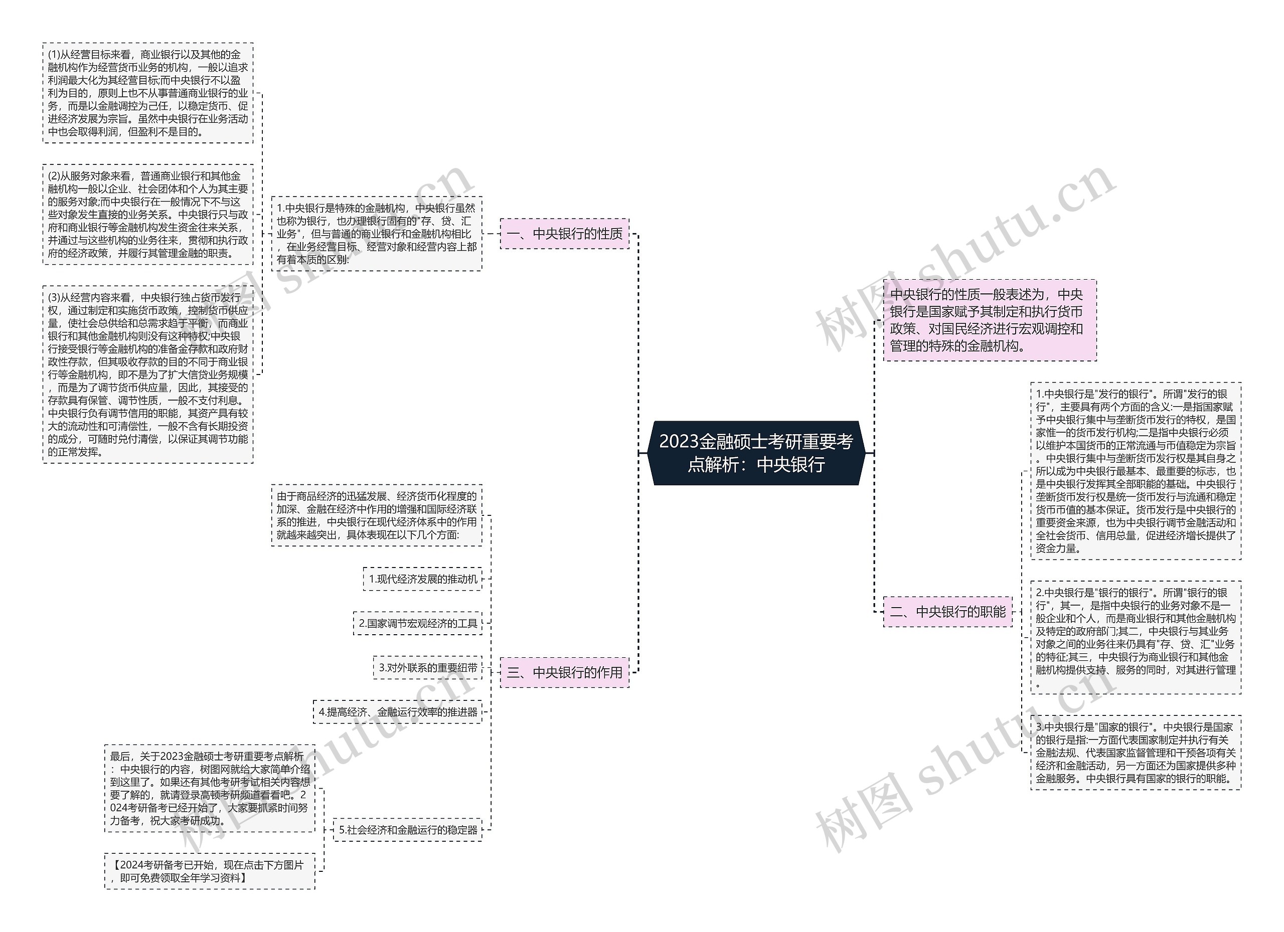 2023金融硕士考研重要考点解析：中央银行思维导图