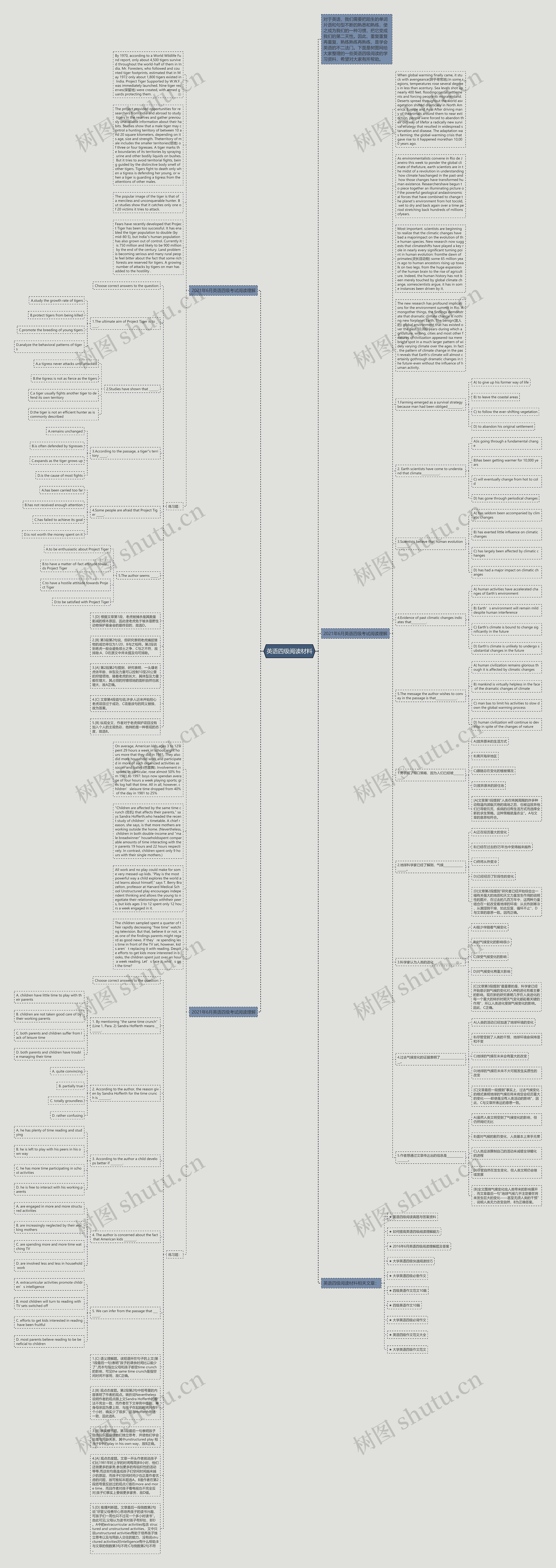 英语四级阅读材料思维导图