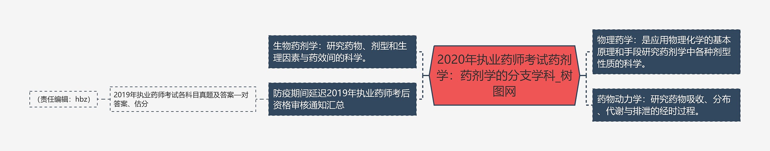 2020年执业药师考试药剂学：药剂学的分支学科思维导图