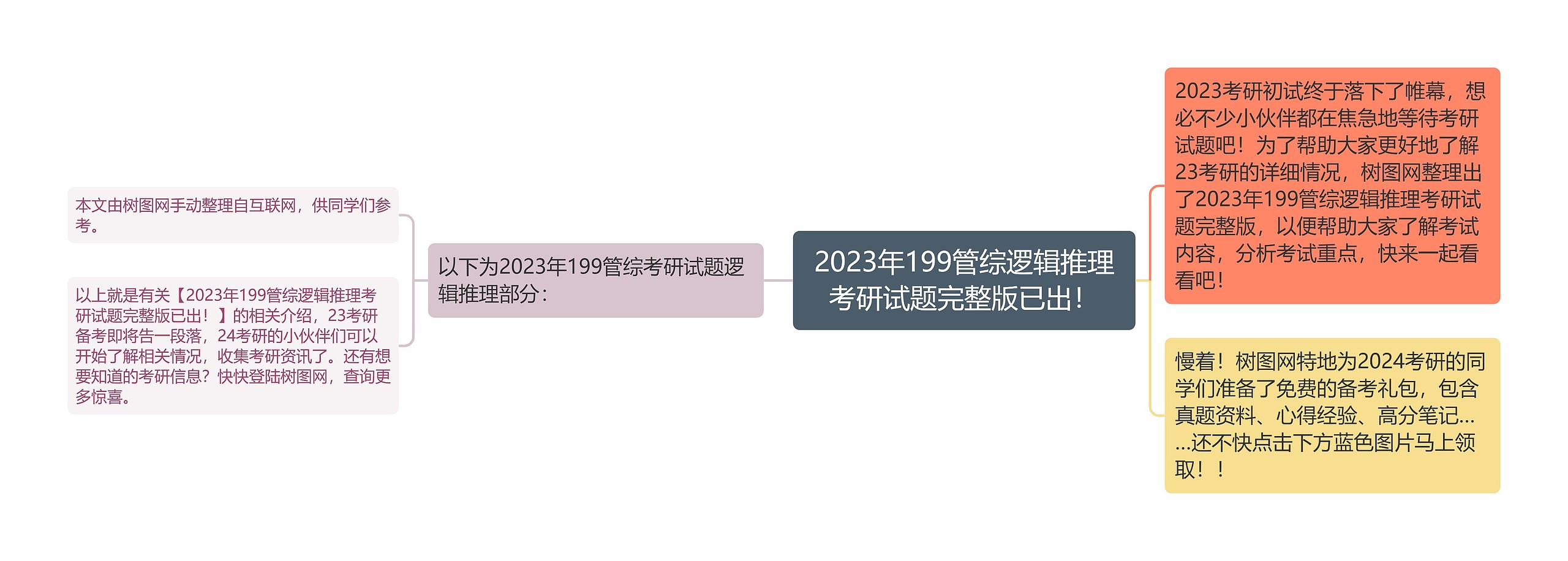 2023年199管综逻辑推理考研试题完整版已出！思维导图