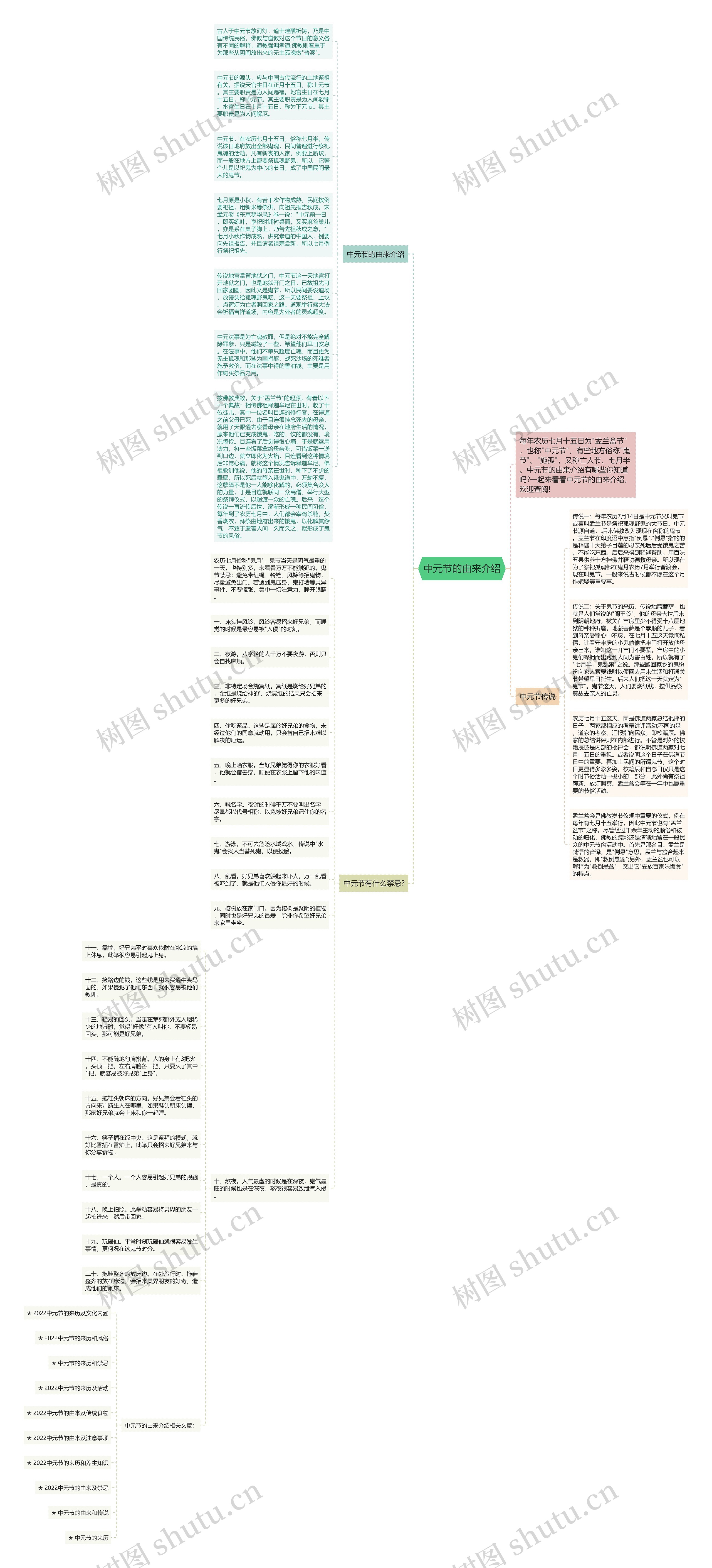 中元节的由来介绍思维导图