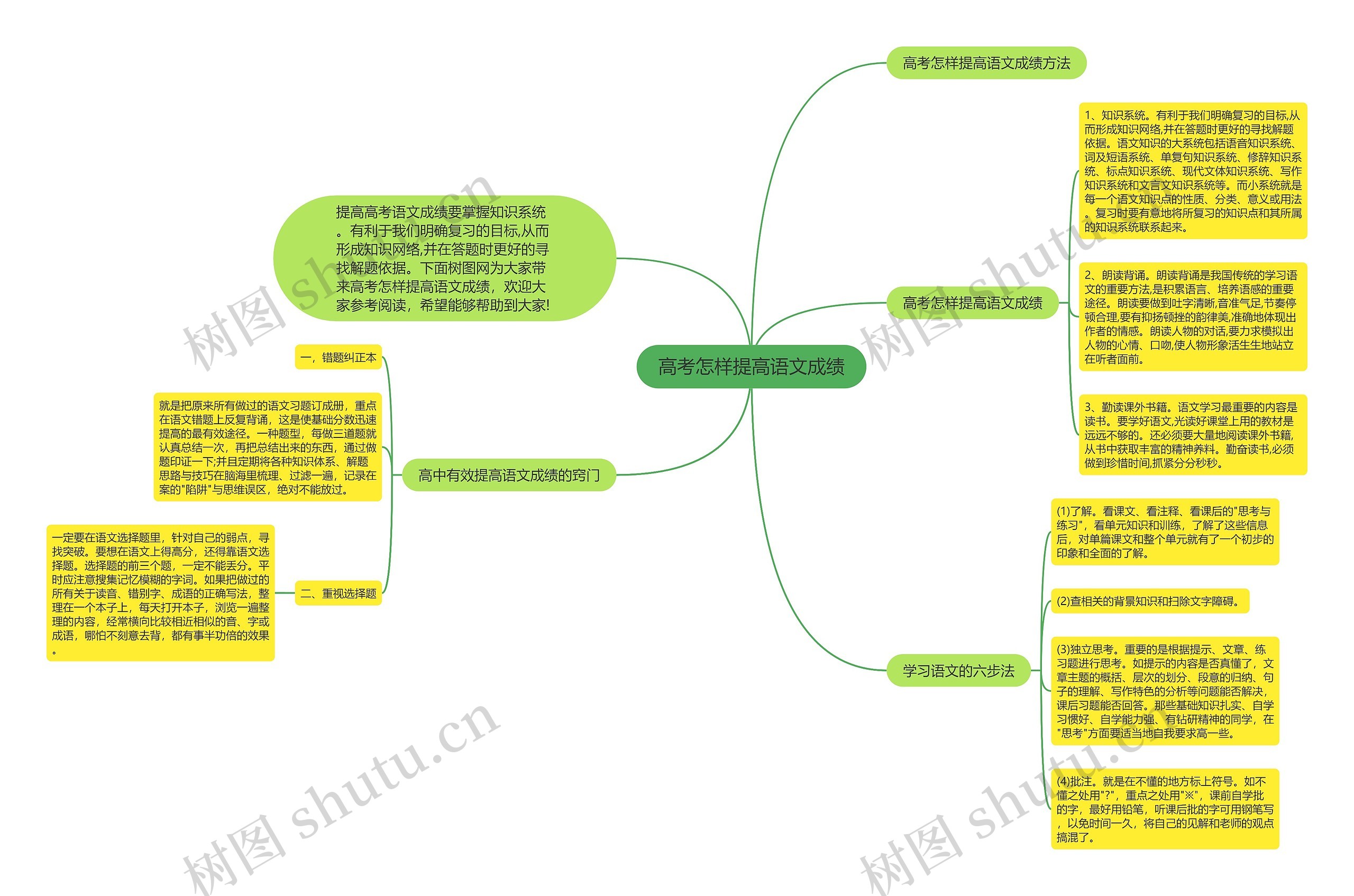 高考怎样提高语文成绩思维导图