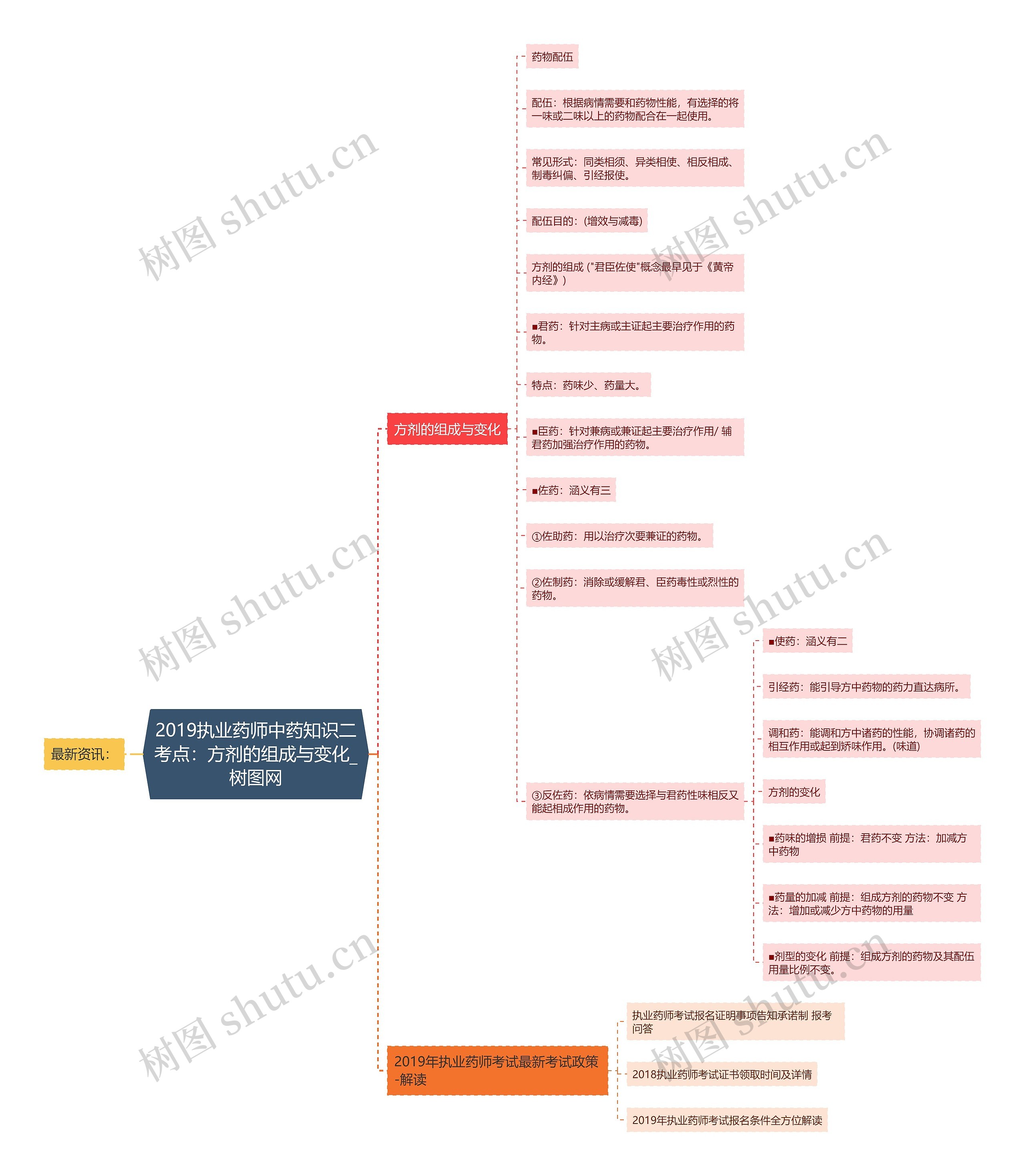 2019执业药师中药知识二考点：方剂的组成与变化