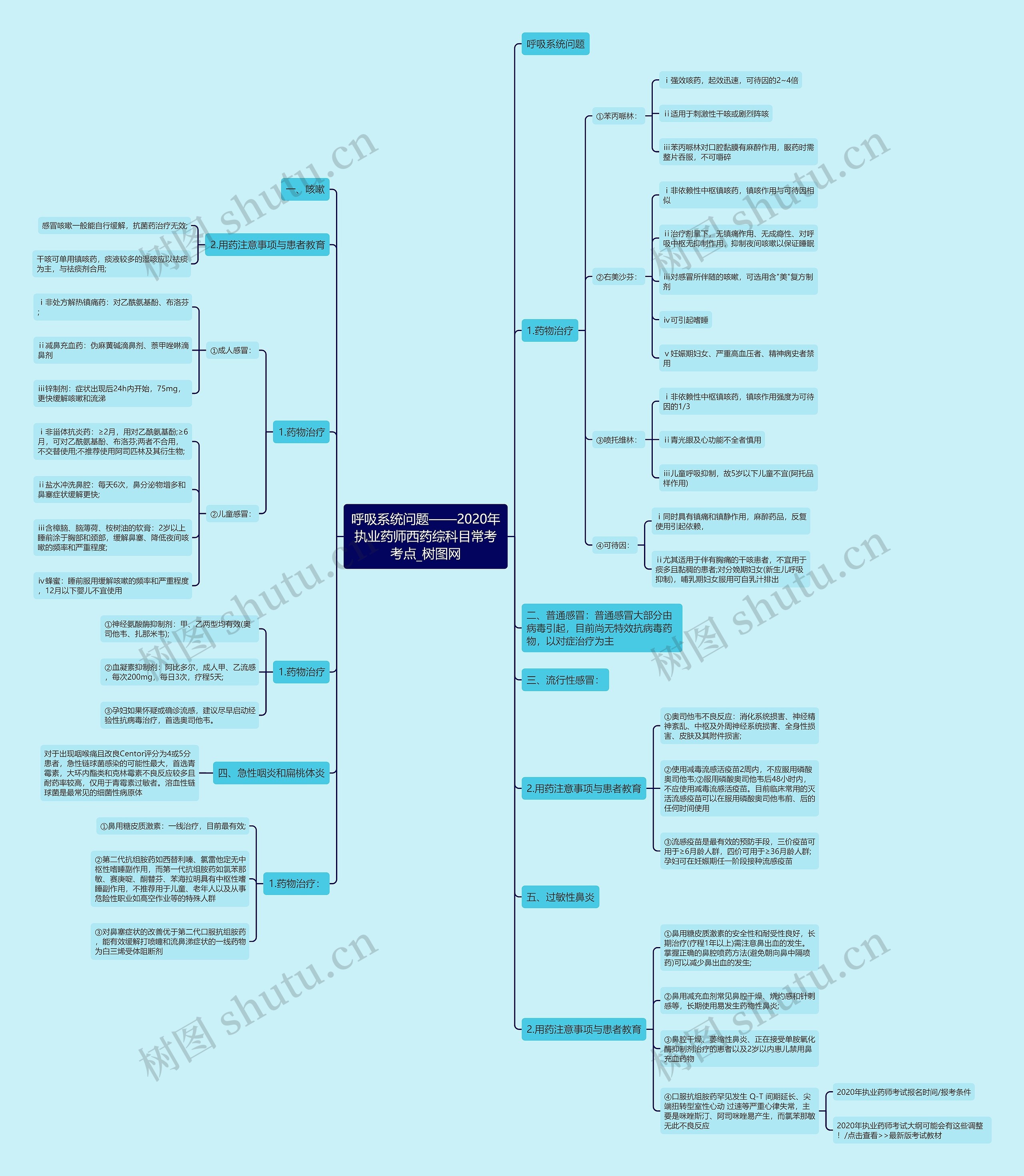 呼吸系统问题——2020年执业药师西药综科目常考考点思维导图