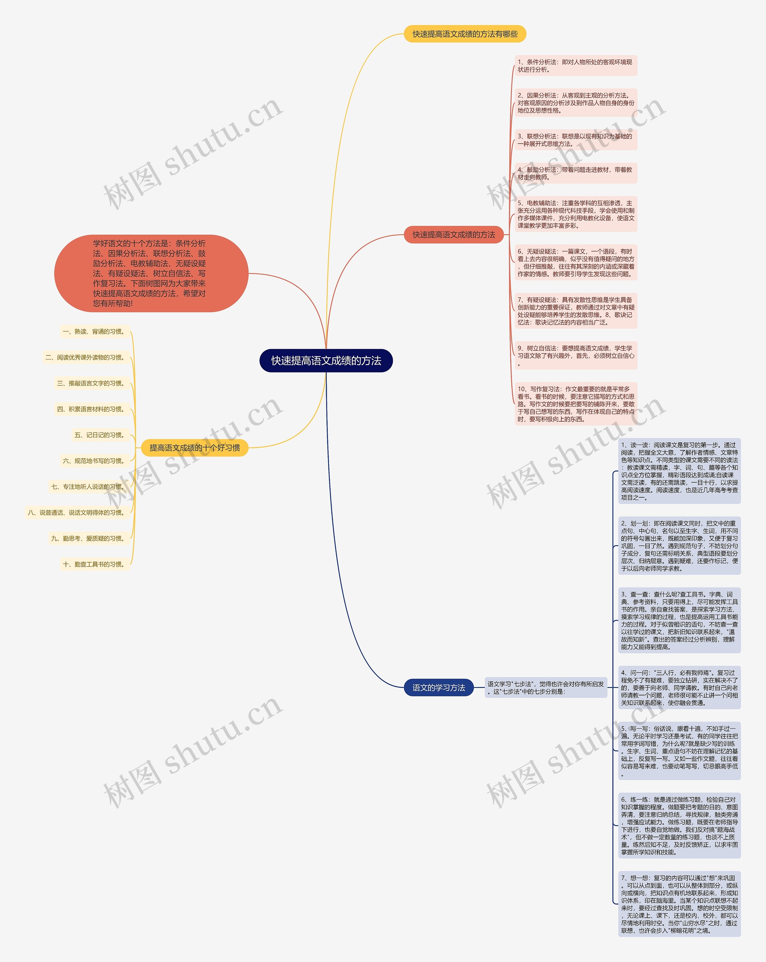 快速提高语文成绩的方法思维导图