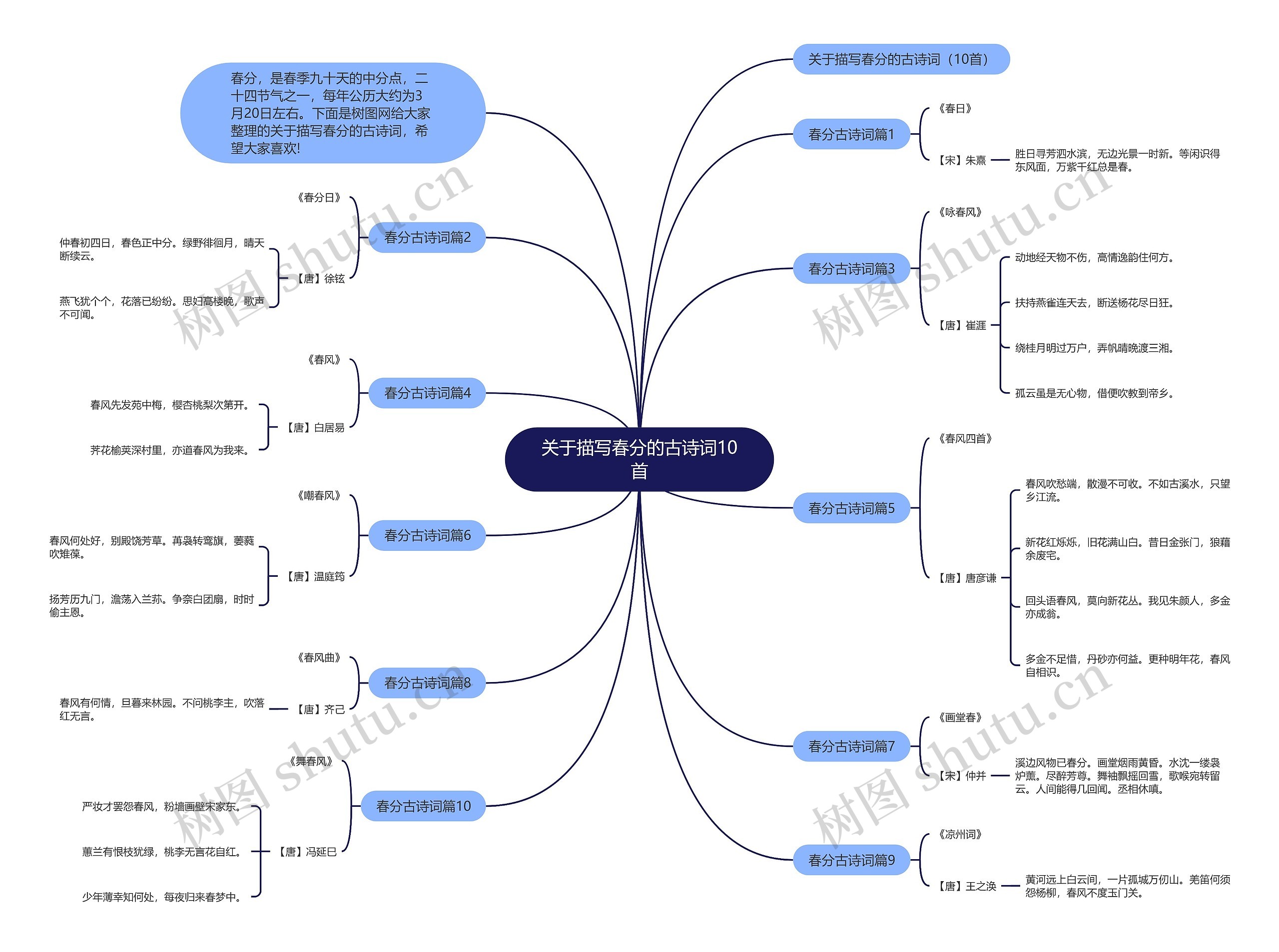 关于描写春分的古诗词10首思维导图高清图 关于描写春分的古诗词10首思维导图