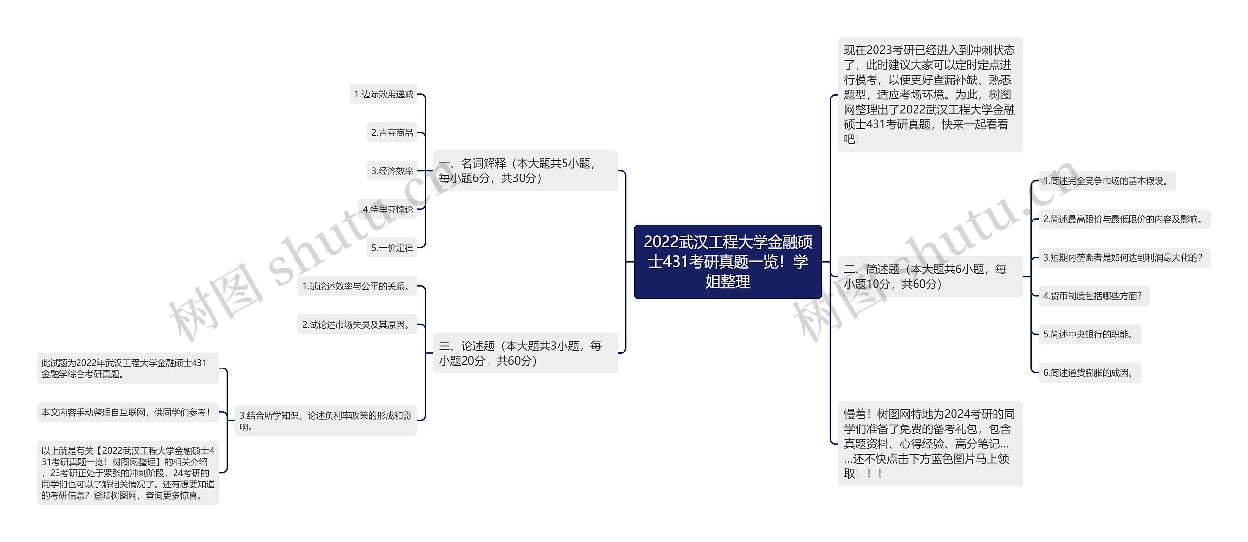 2022武汉工程大学金融硕士431考研真题一览！学姐整理思维导图