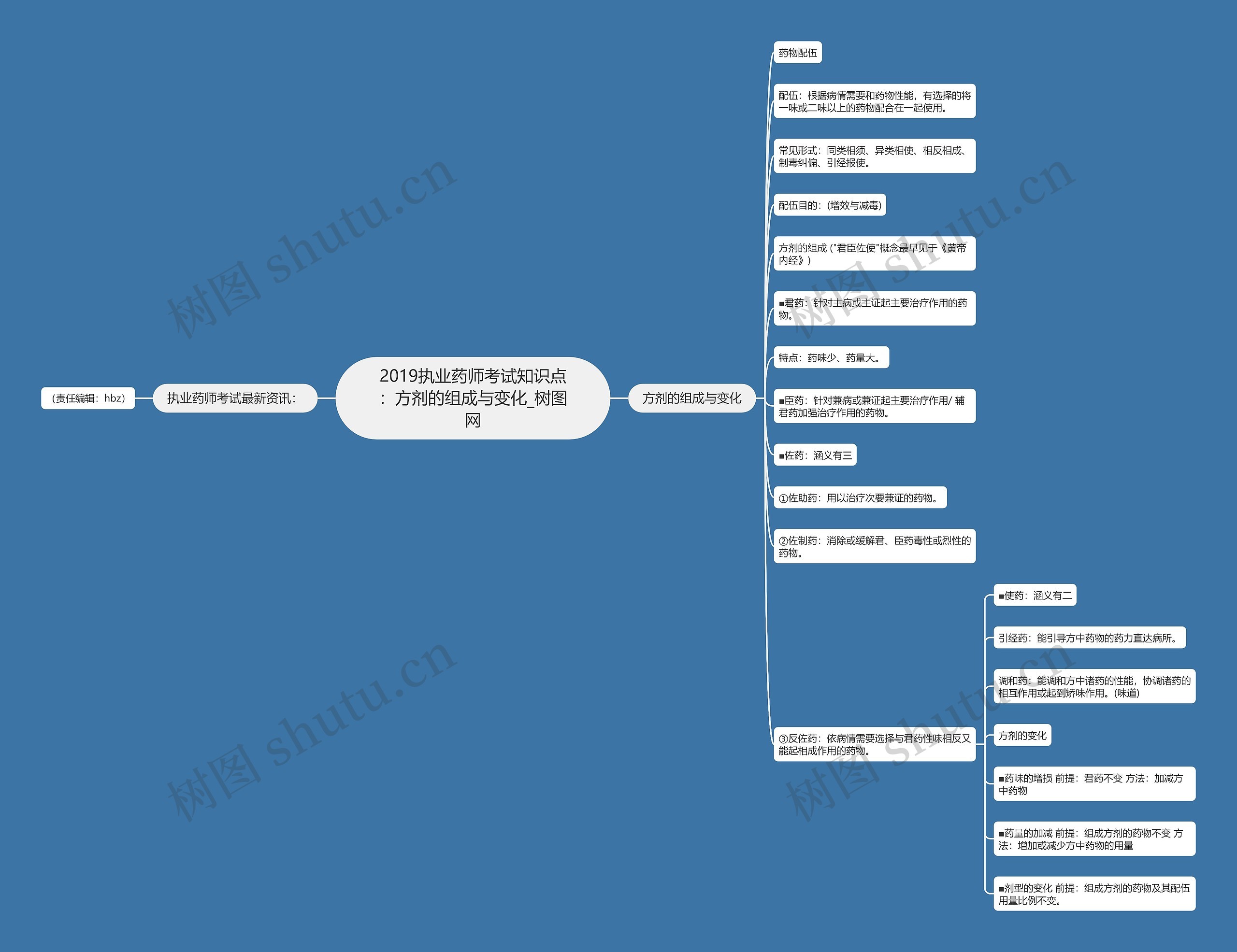 2019执业药师考试知识点：方剂的组成与变化思维导图