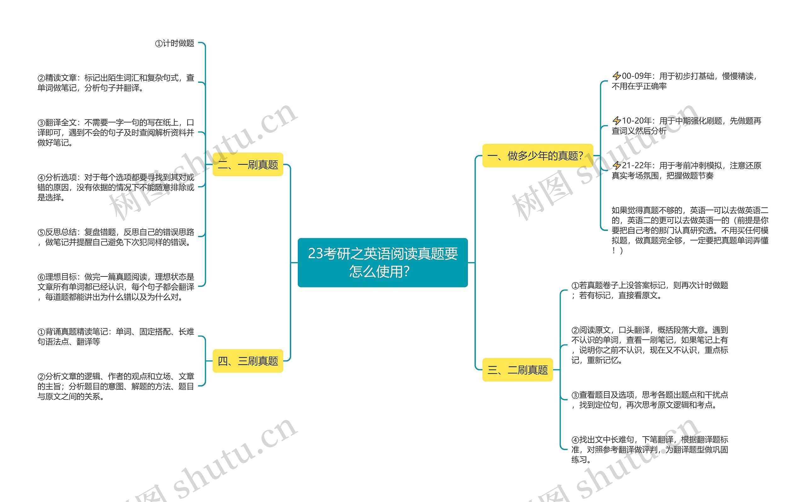 23考研之英语阅读真题要怎么使用？