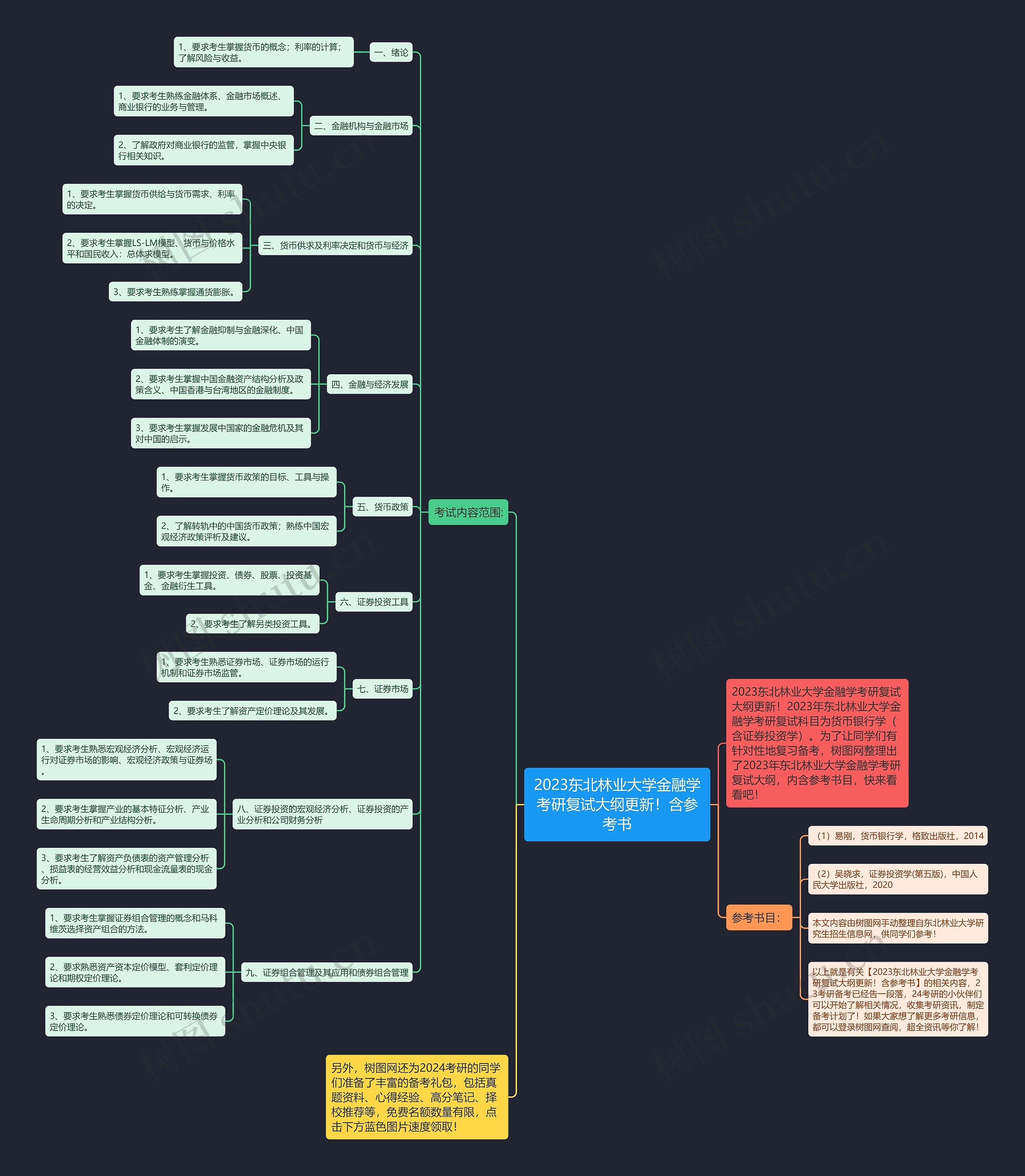 2023东北林业大学金融学考研复试大纲更新！含参考书思维导图