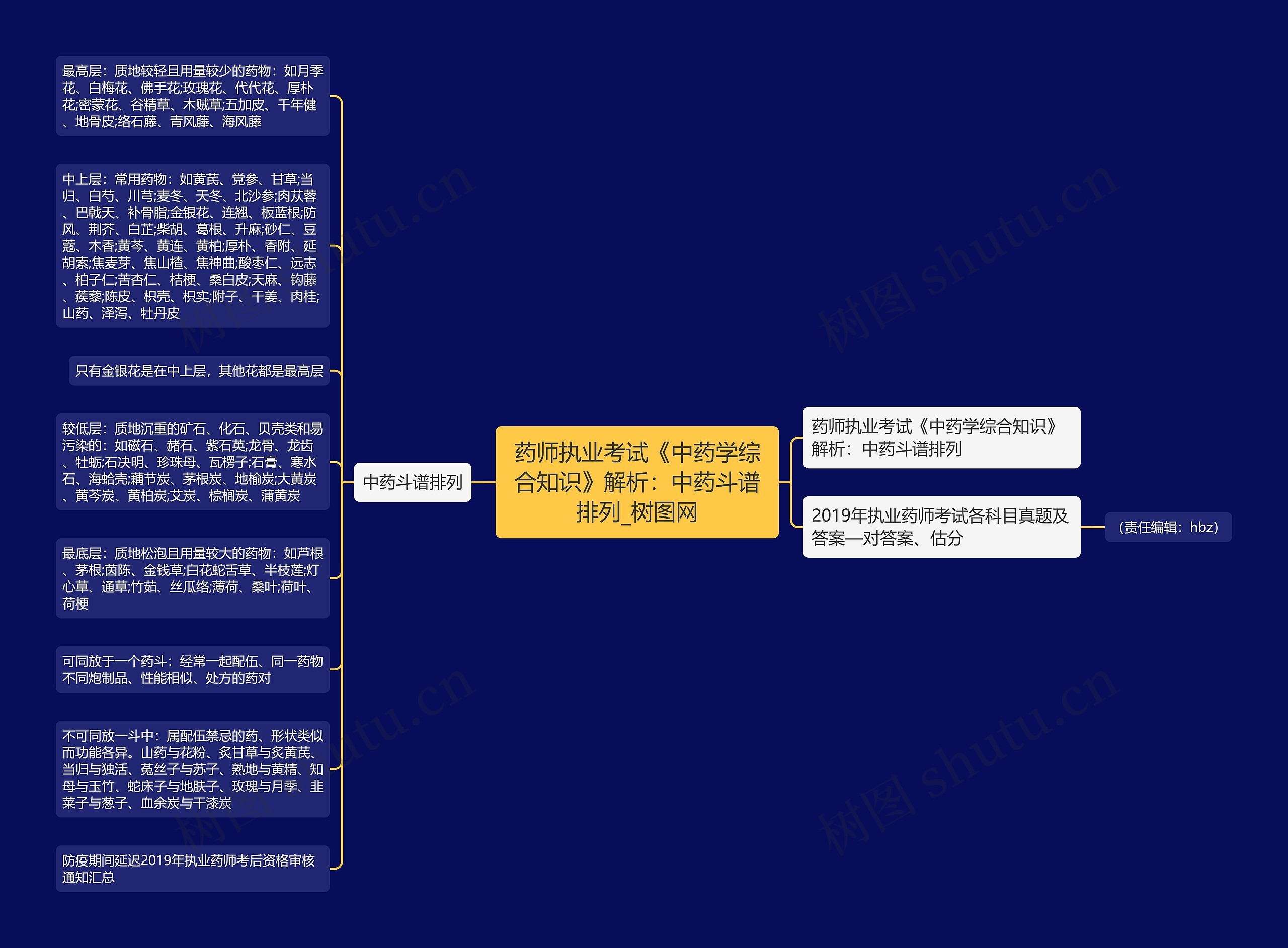 药师执业考试《中药学综合知识》解析：中药斗谱排列