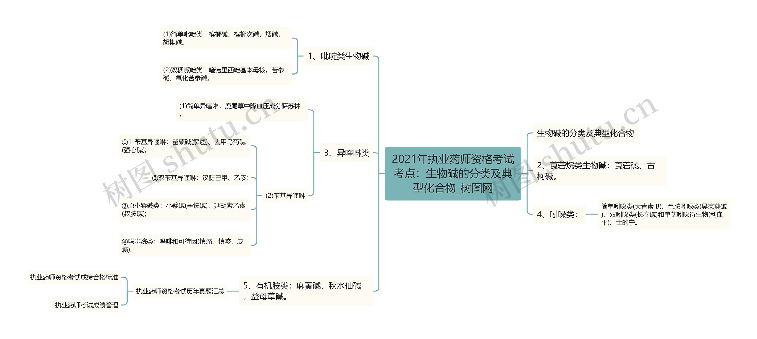 2021年执业药师资格考试考点：生物碱的分类及典型化合物