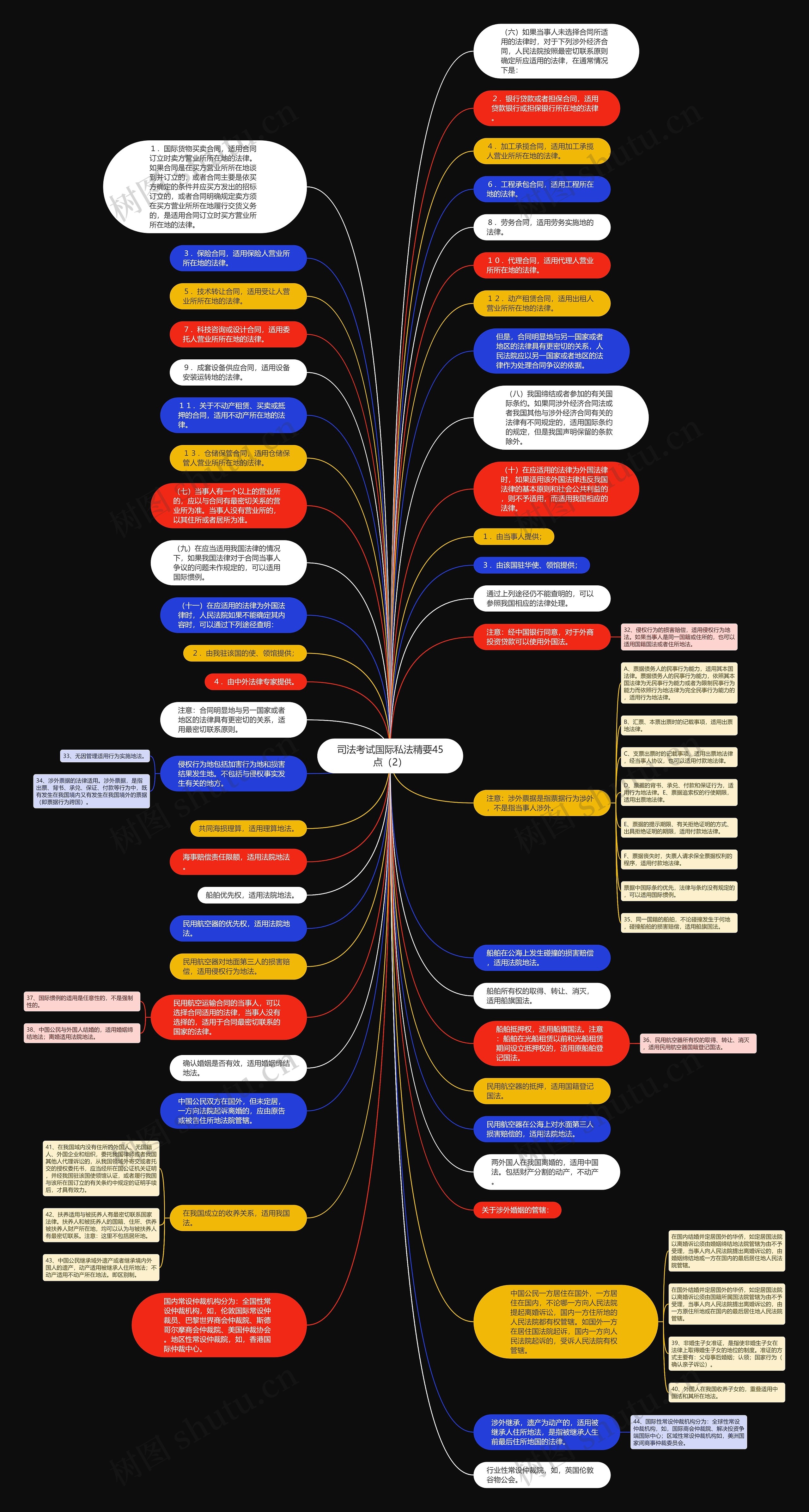 司法考试国际私法精要45点（2）思维导图