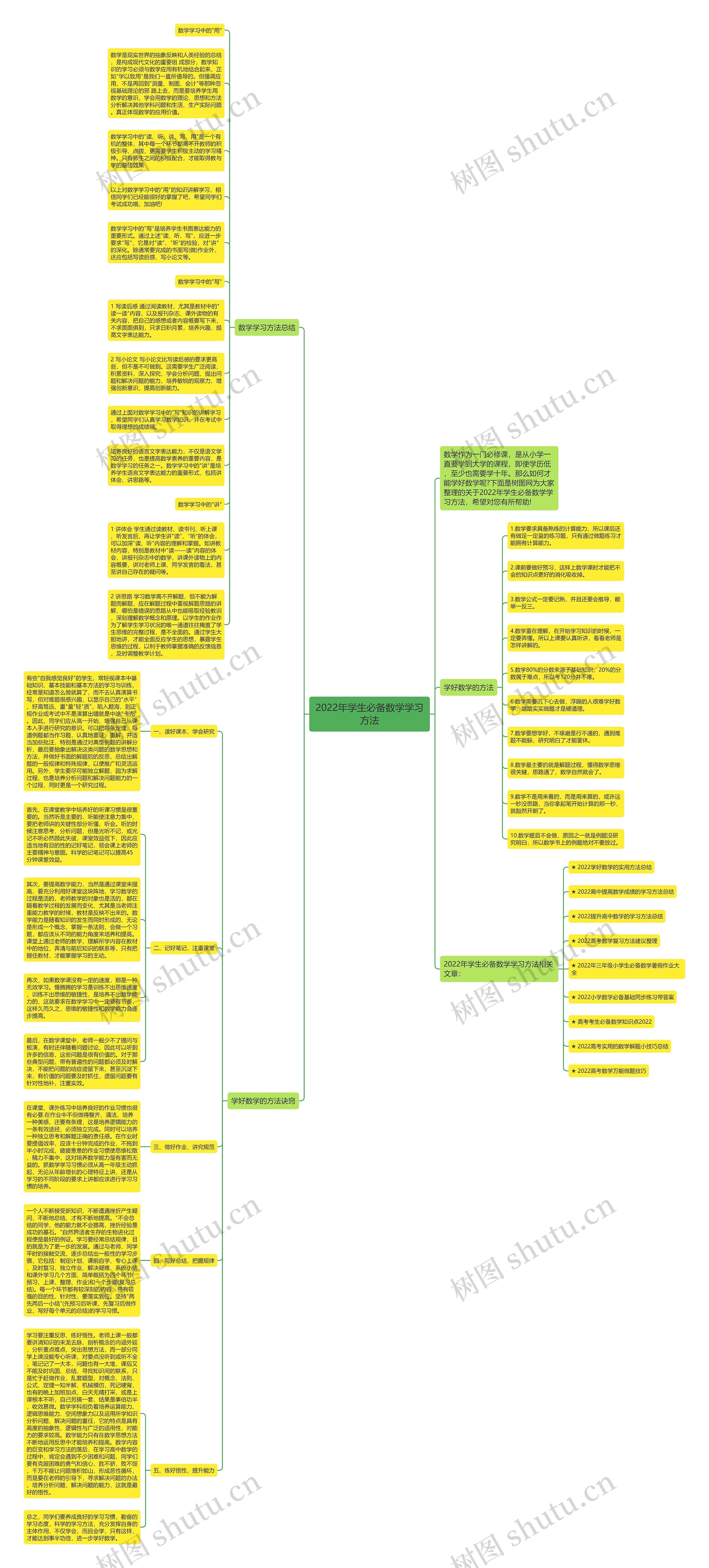 2022年学生必备数学学习方法思维导图