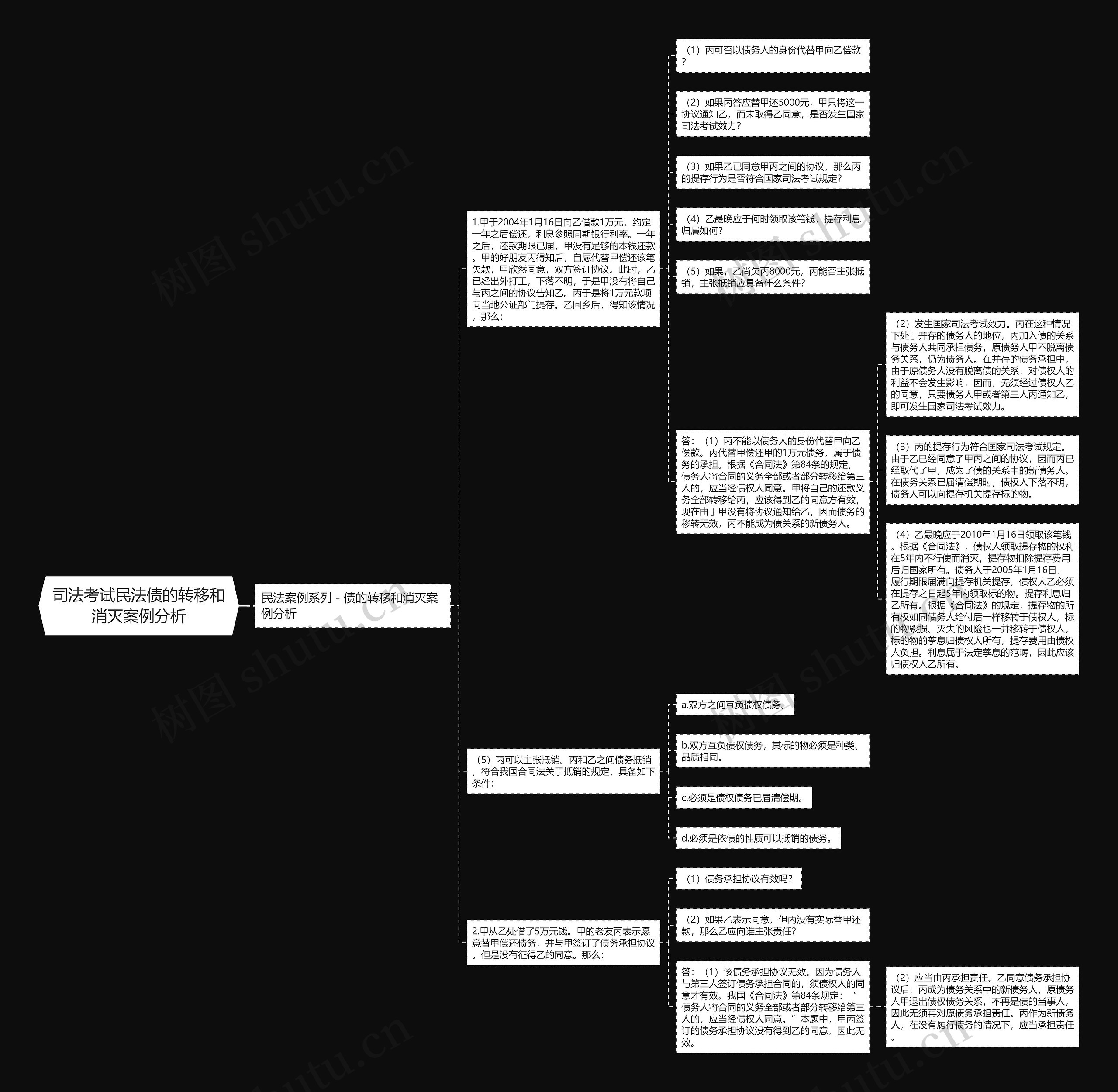 司法考试民法债的转移和消灭案例分析思维导图