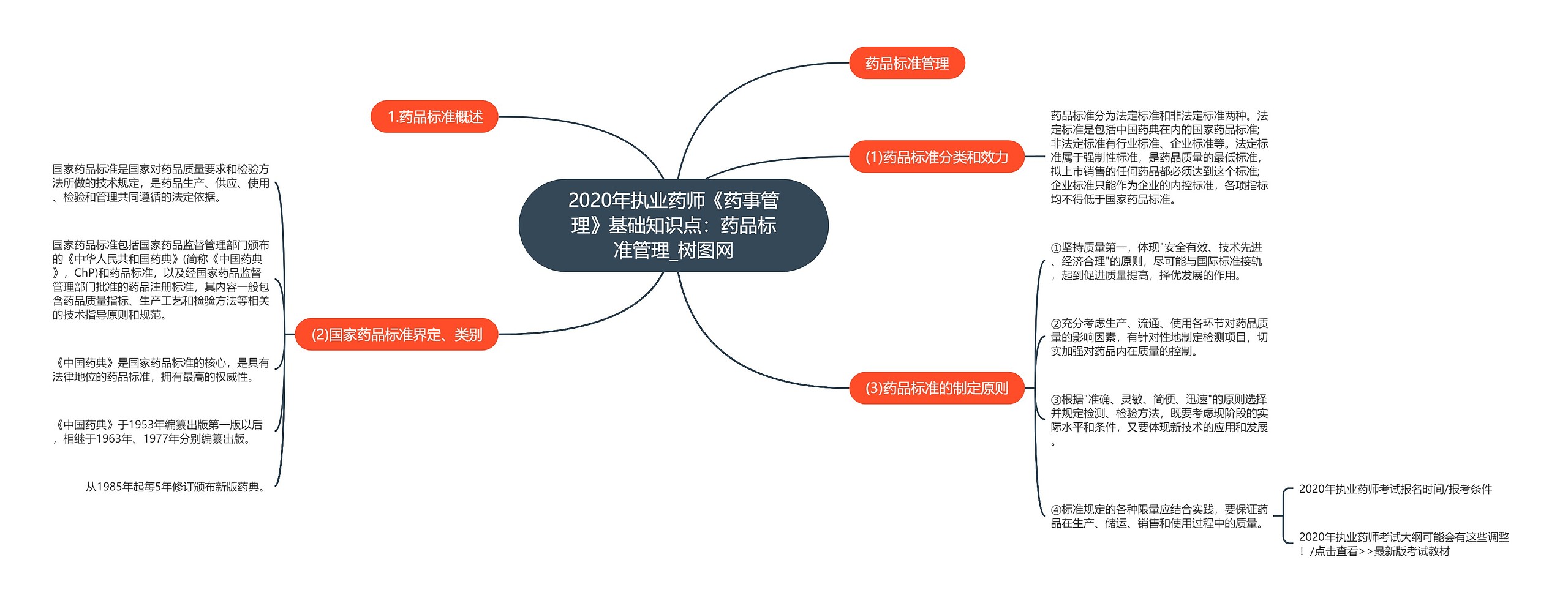 2020年执业药师《药事管理》基础知识点：药品标准管理思维导图