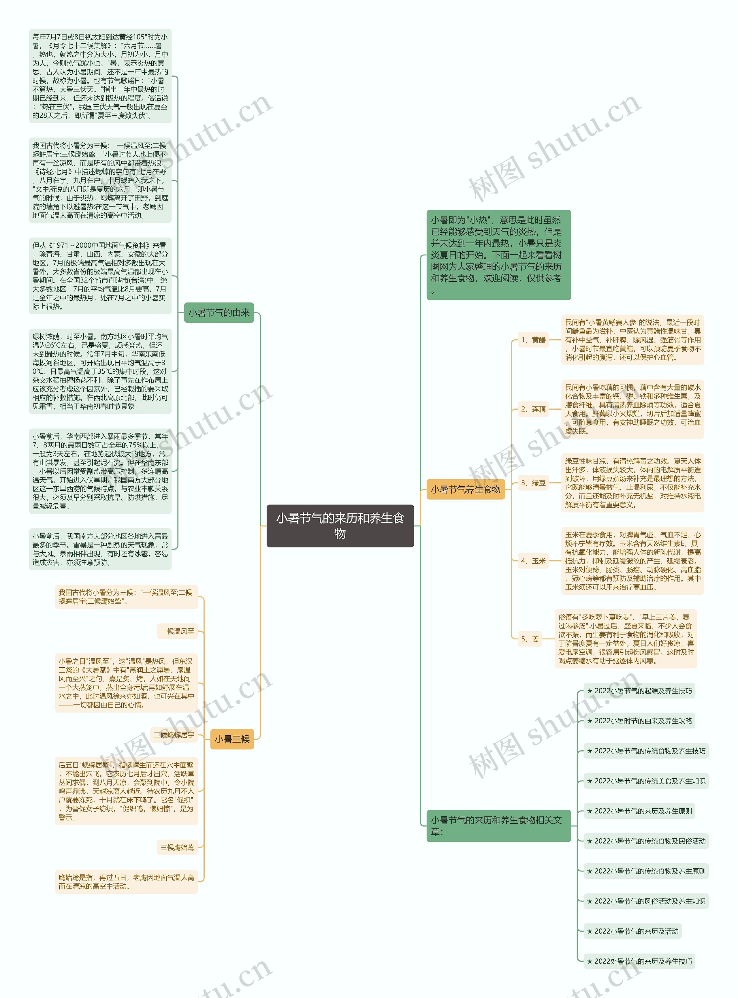 小暑节气的来历和养生食物思维导图高清图 小暑节气的来历和养生食物思维导图