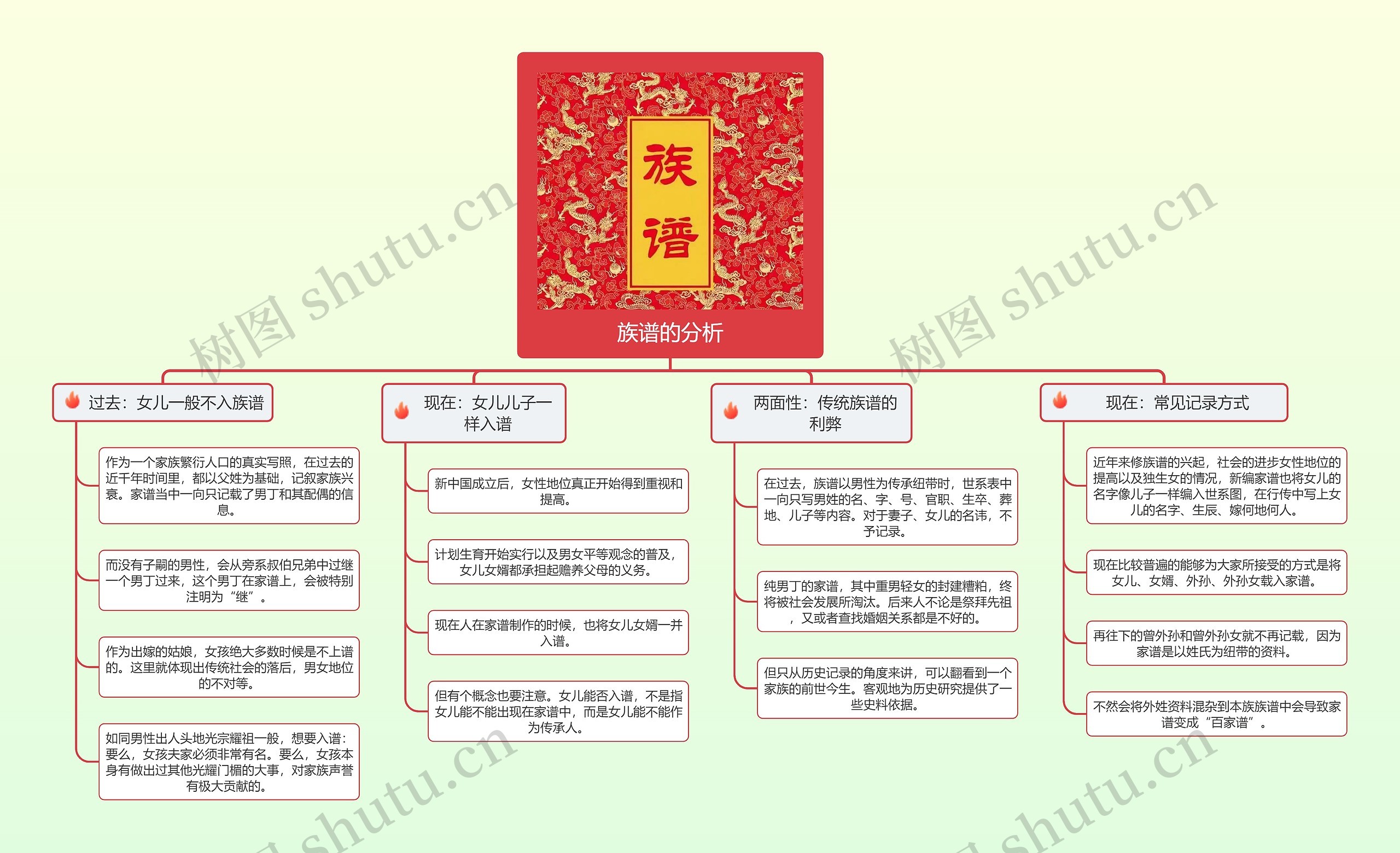 族谱的分析