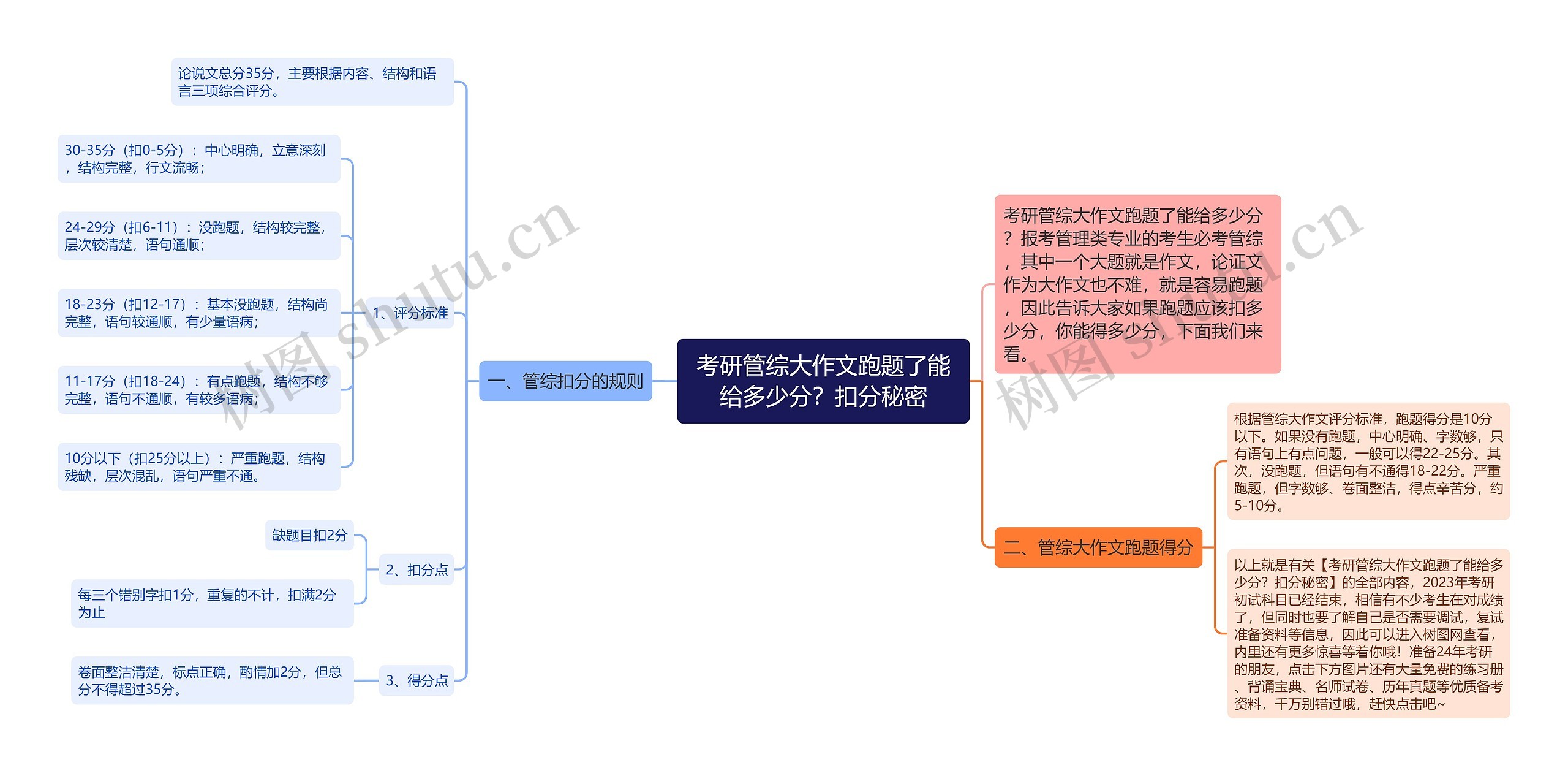 考研管综大作文跑题了能给多少分？扣分秘密