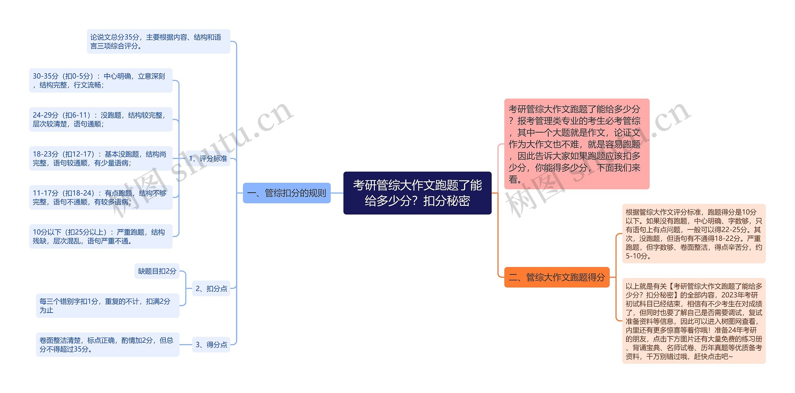 考研管综大作文跑题了能给多少分？扣分秘密思维导图