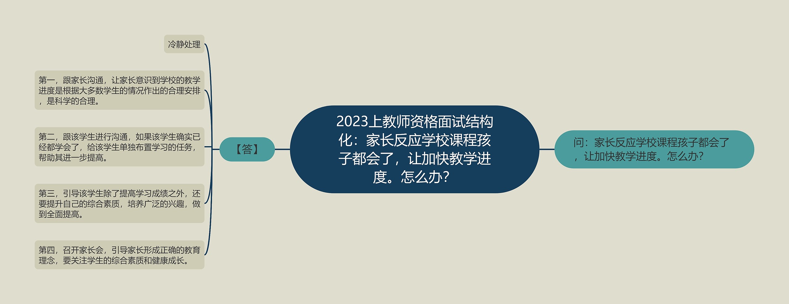 2023上教师资格面试结构化：家长反应学校课程孩子都会了，让加快教学进度。怎么办？思维导图